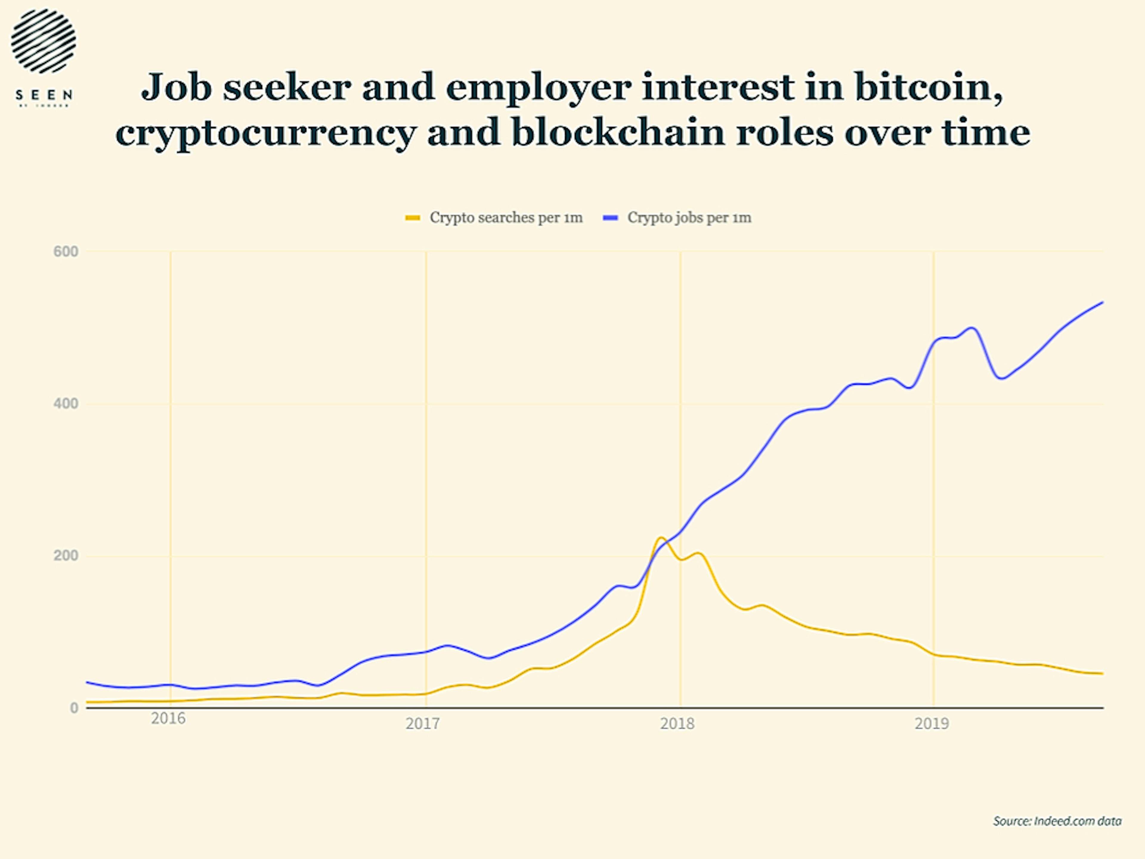 What the bitcoin job market looks like in 2019 (and beyond)