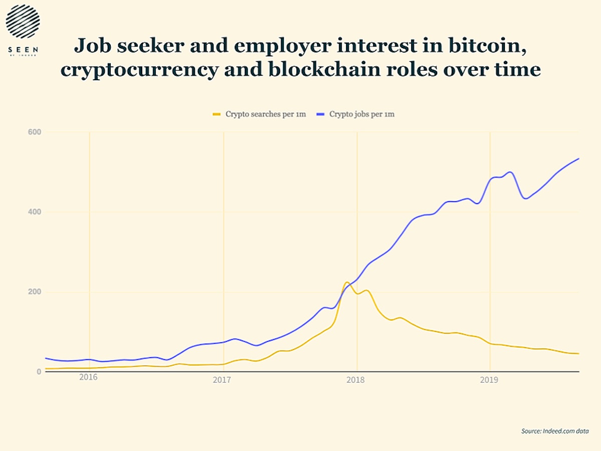 featured image - What the bitcoin job market looks like in 2019 (and beyond)