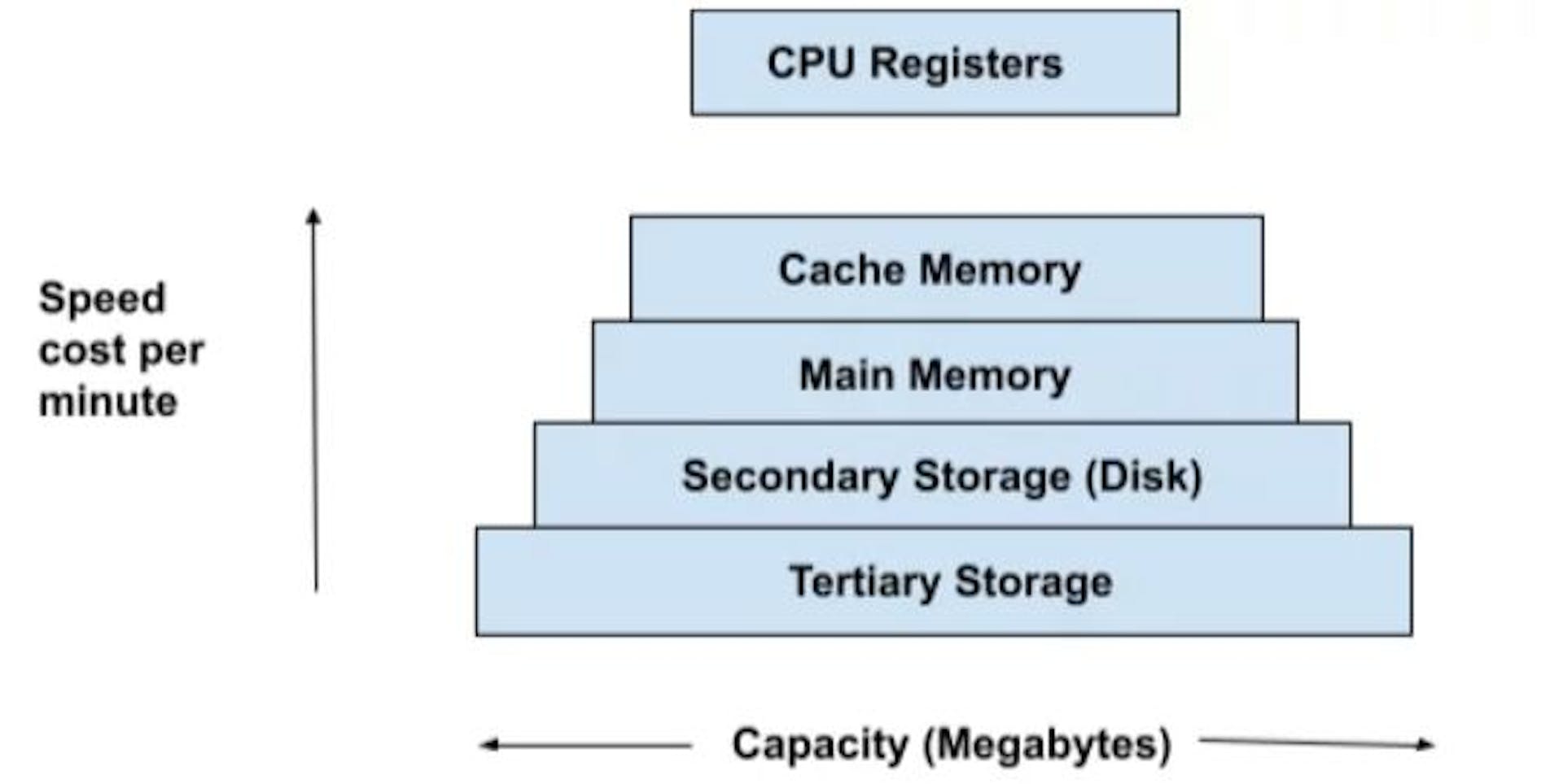 A Guide to Understanding Cache Memory in Computer Systems | HackerNoon