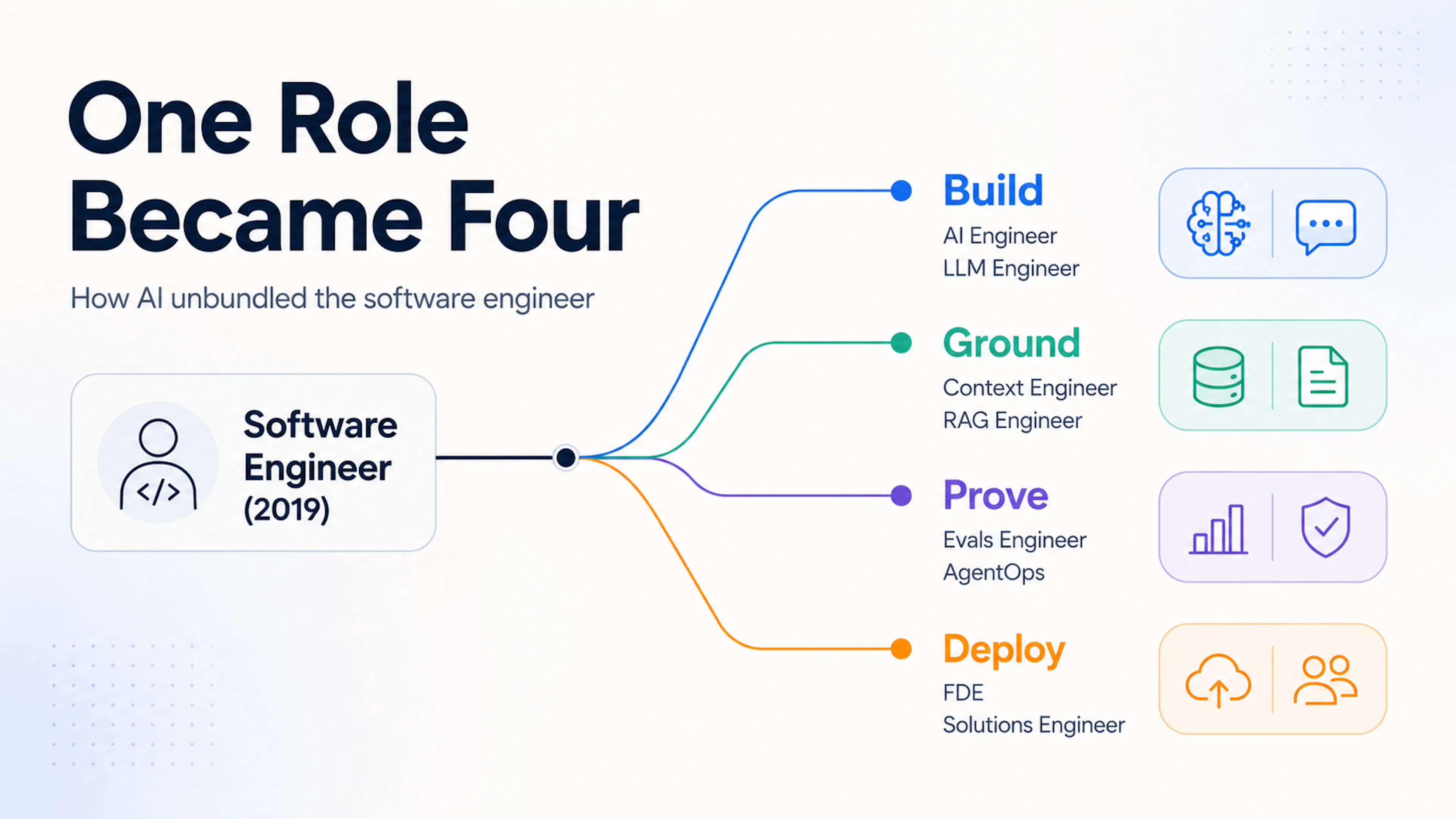 Software Engineer Is Splitting Into Four Jobs - Which One Are You Actually Doing?