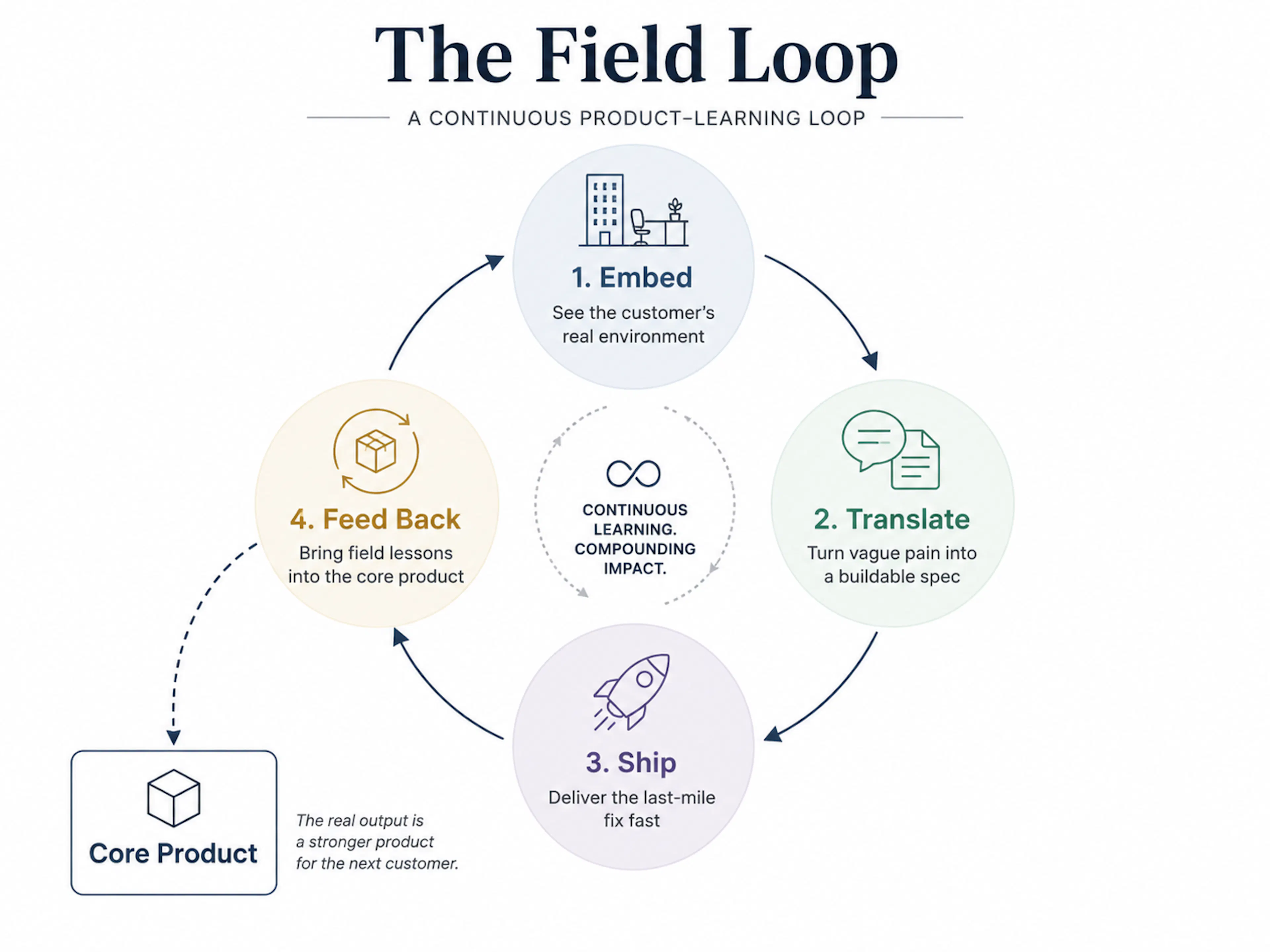 The LOOP