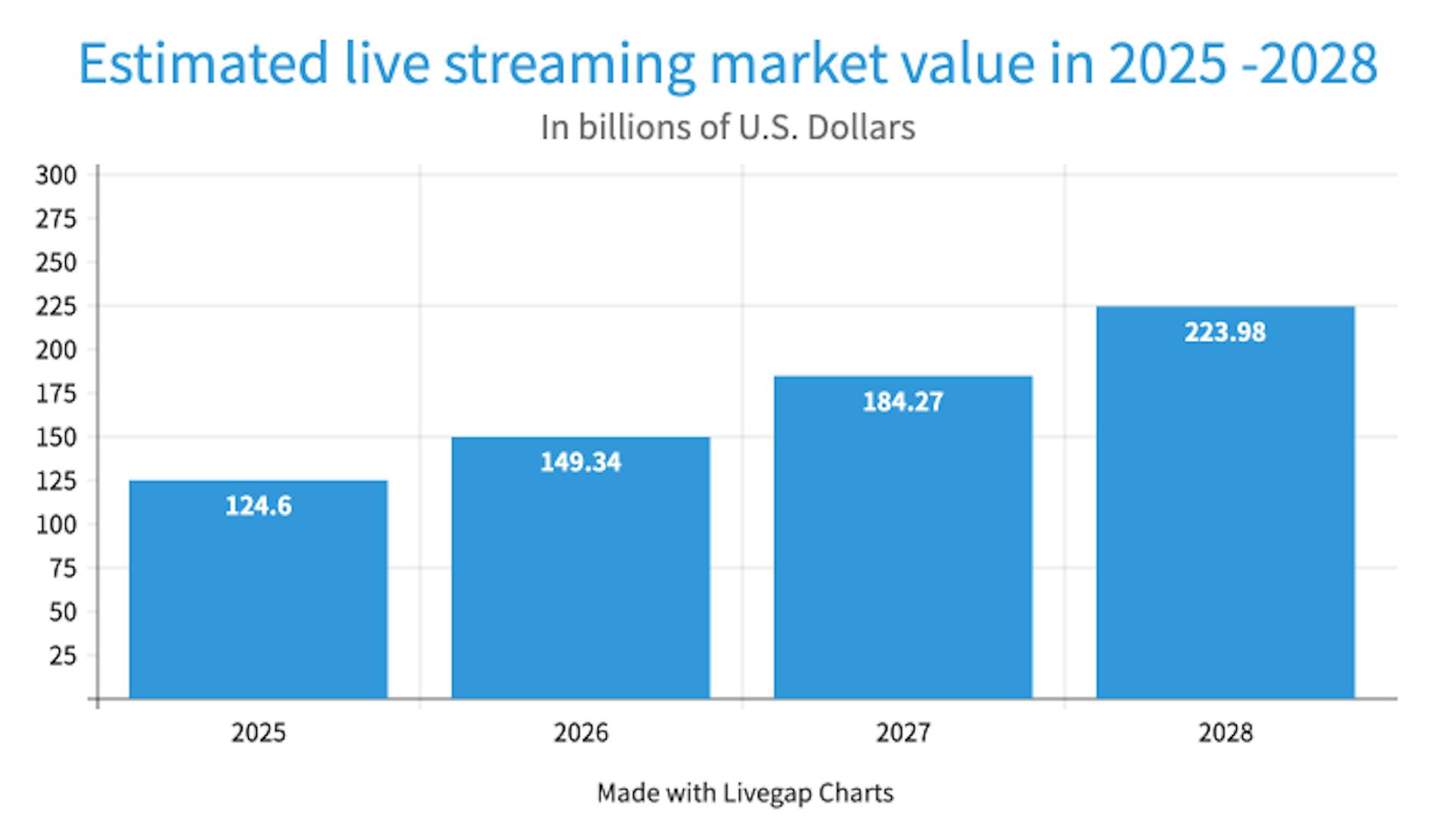 live streaming market