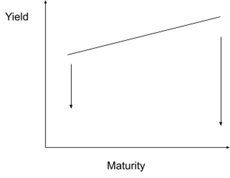 Gráfico 3: Se a estratégia de Bad Gurl Yellen for bem sucedida e o mercado comprar mais obrigações de longo prazo do que de curto prazo; a curva agora será reinvertida.