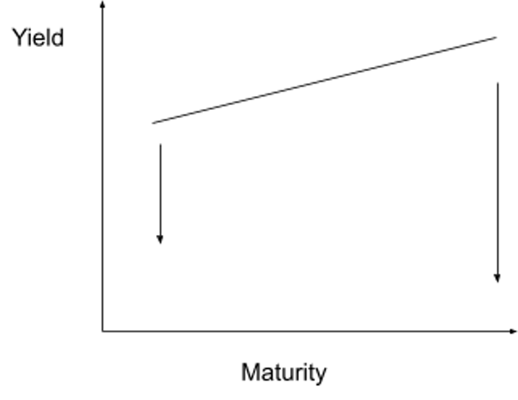 Chart 3:  If Bad Gurl Yellen’s gambit succeeds and the market buys more long-end vs. short-end bonds; the curve will now re-invert.