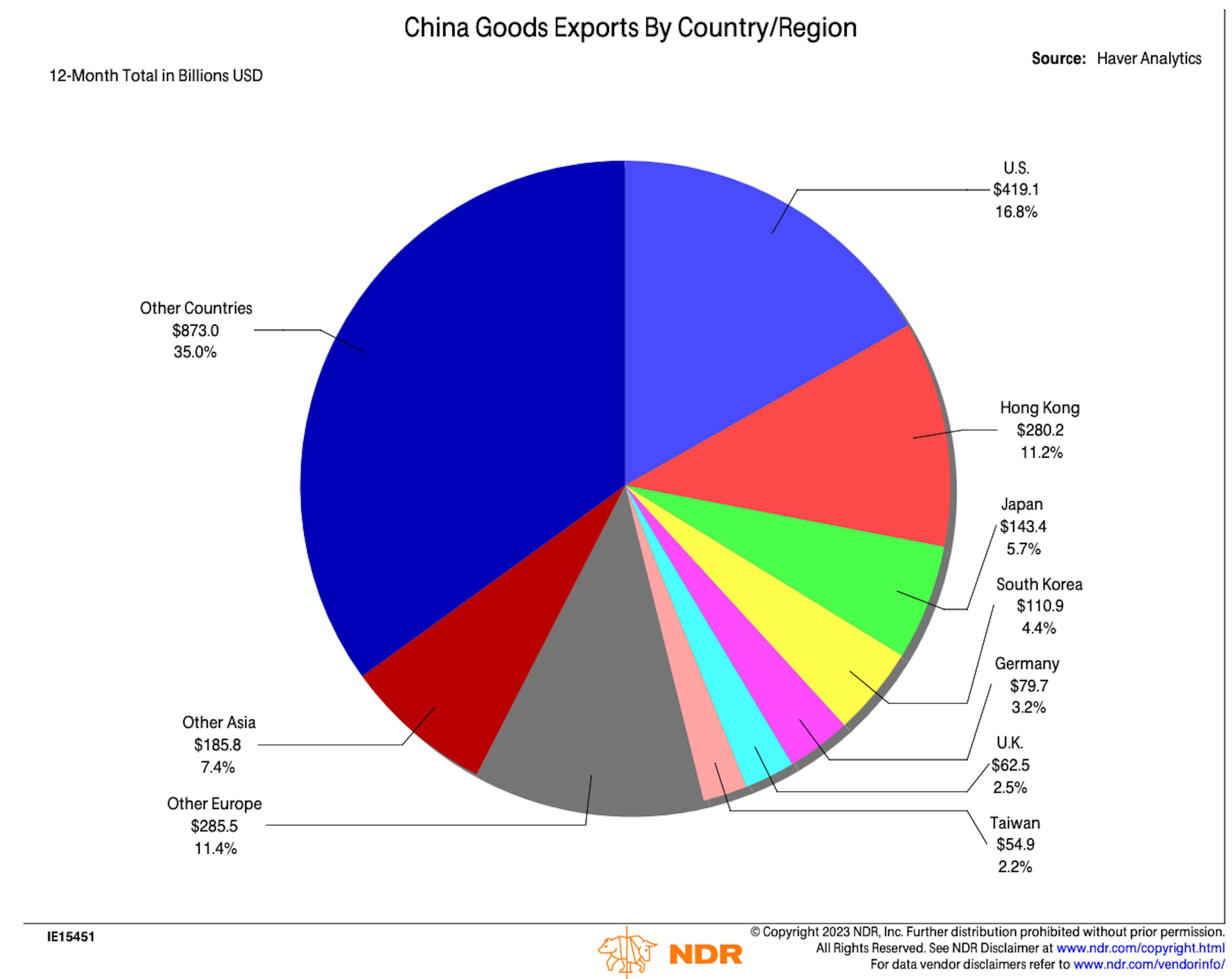 अमेरिका + यूरोप संयुक्त रूप से चीनी निर्यात का सबसे बड़ा गंतव्य है।