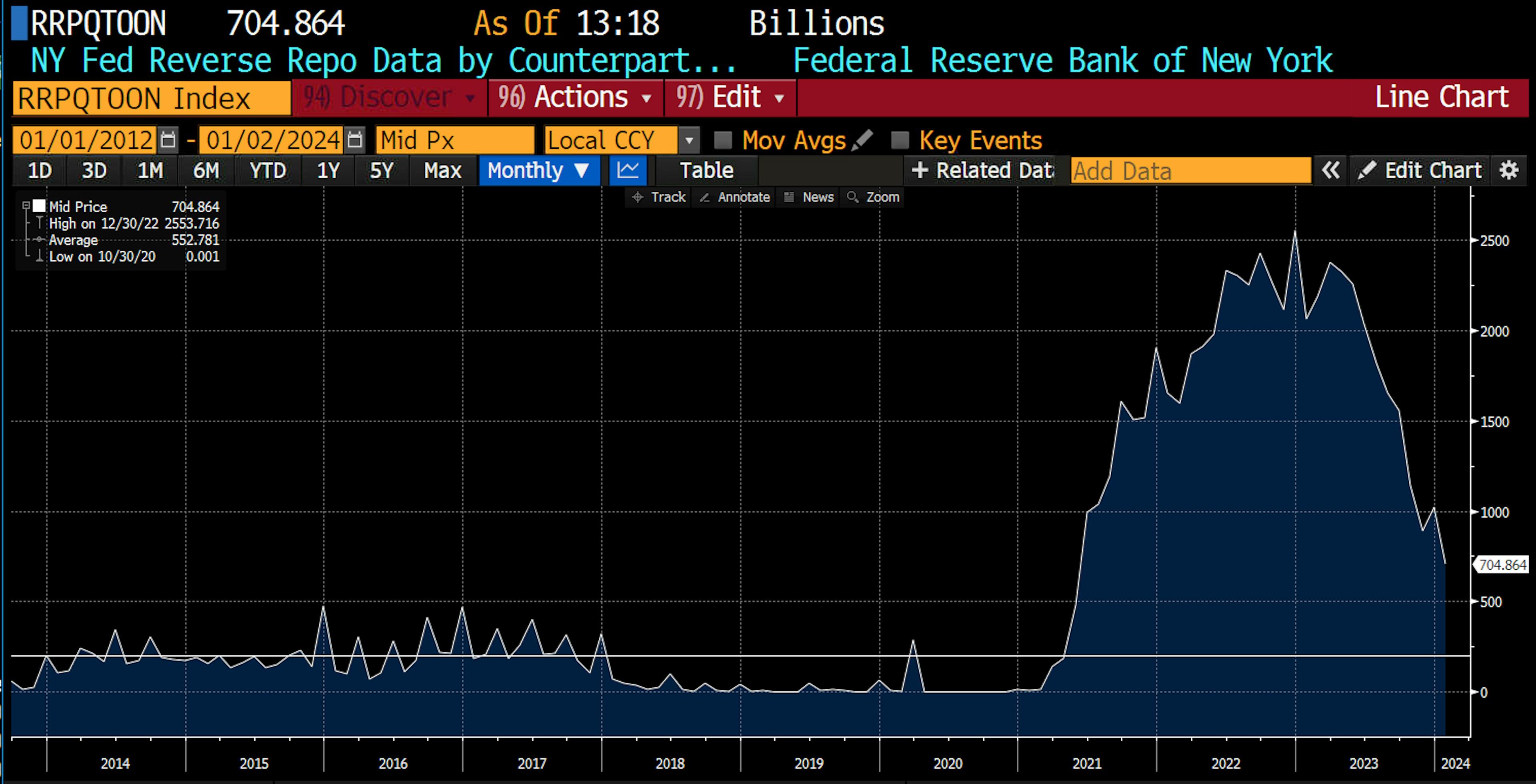 Este é um gráfico do saldo do RRP para todo o seu histórico. A linha branca horizontal está em US$ 200 bilhões.