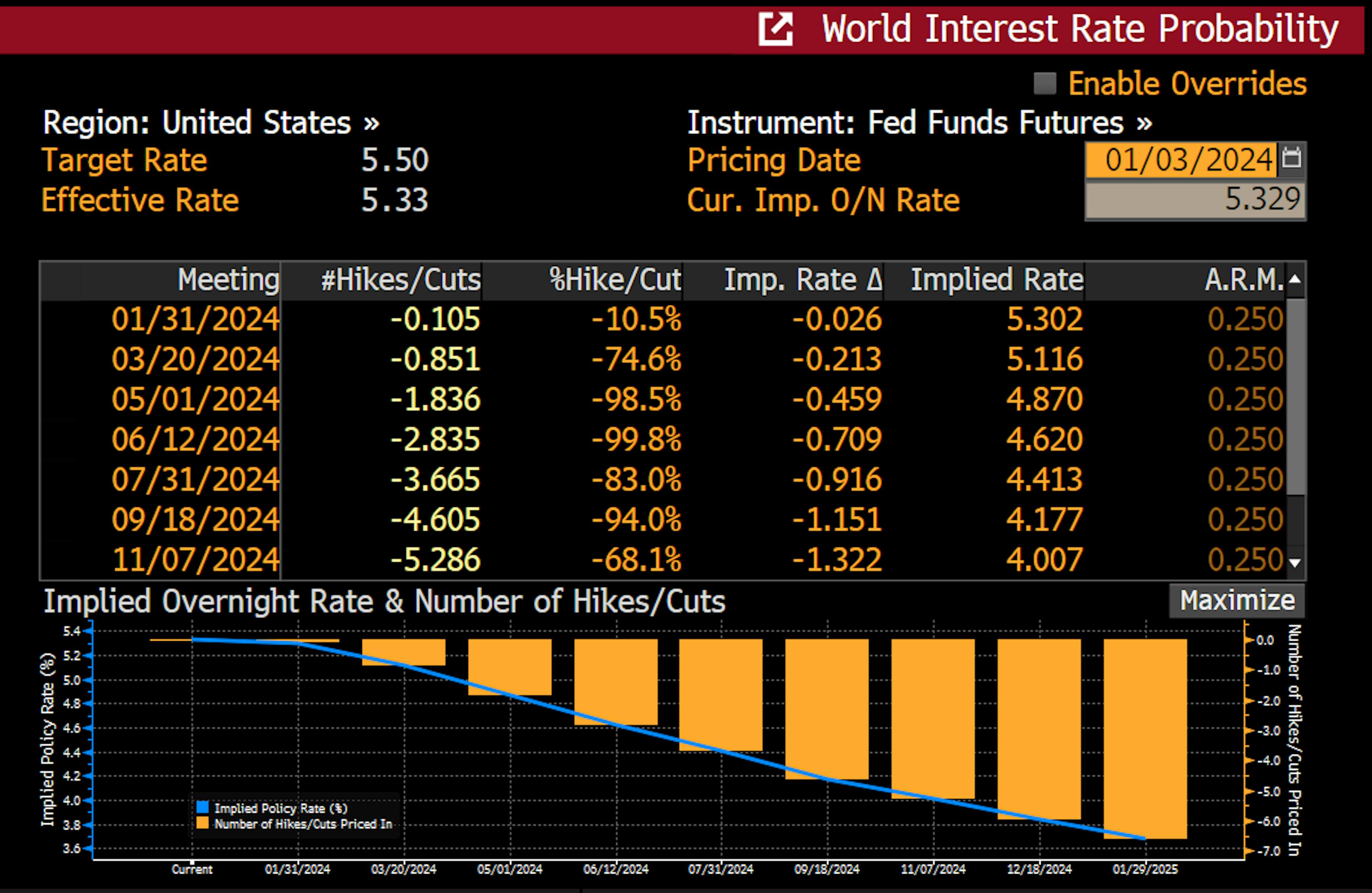 Esta é uma tabela de probabilidade implícita de aumento das taxas nos Futuros do Fed Fund em futuras reuniões do Fed. Como você pode ver, a partir de 3 de janeiro, o mercado prevê 75% de chance de um corte de 0,25% nas taxas.