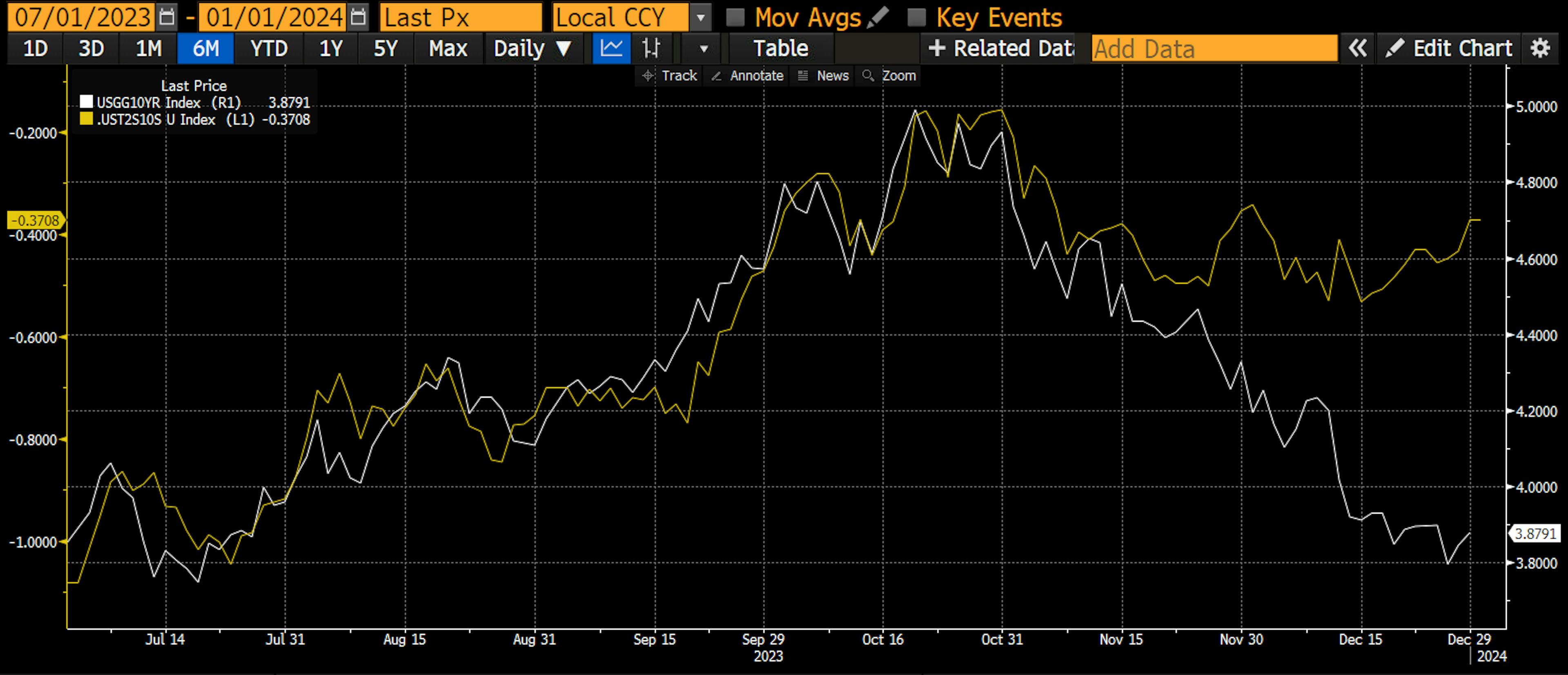 Die weiße Linie ist die 10-jährige Staatsanleihe und die gelbe Linie ist die Differenz zwischen der Rendite 10-jähriger und 2-jähriger Staatsanleihen. Wie Sie sehen können, erreichten die Renditen Ende Oktober ihren Höhepunkt in einer Bärenform, was bedeutet, dass die weiße und die gelbe Linie gleichzeitig anstiegen. Anfang November kam es zu einem heftigen Short-Squeeze bei Anleihen, und die Renditen stürzten ab.