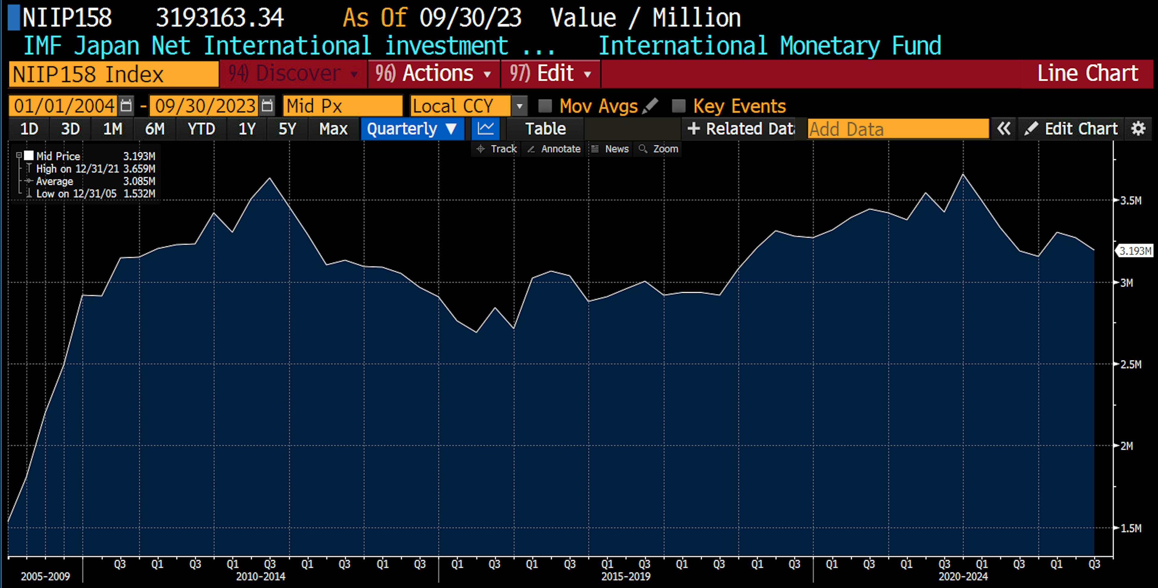 Bu, Japonya'nın net uluslararası yatırım pozisyonunun pozitif 3,3 trilyon dolar olduğunu tahmin eden IMF verileridir.