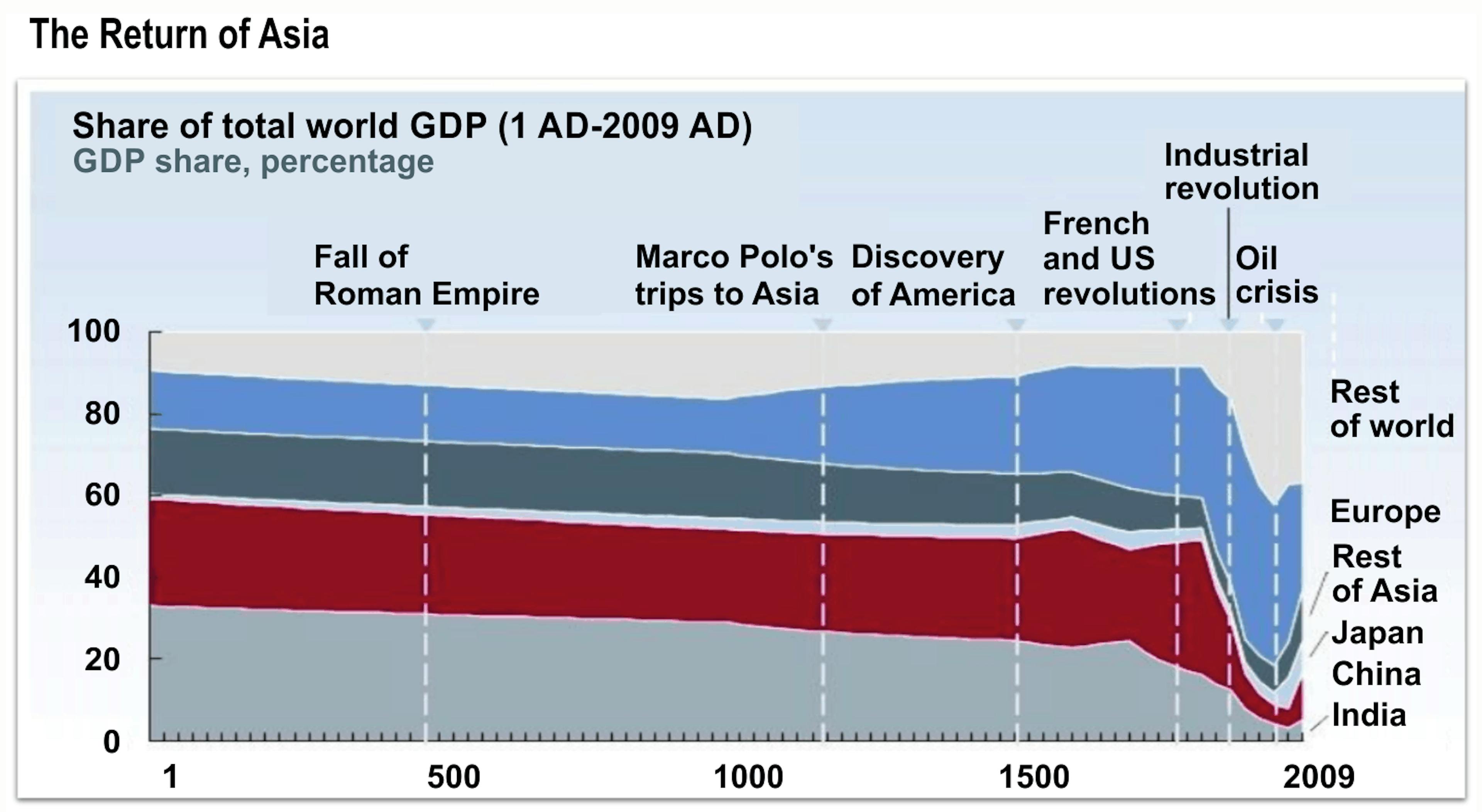 Source: K.Mahbubani “Has the West Lost It?”