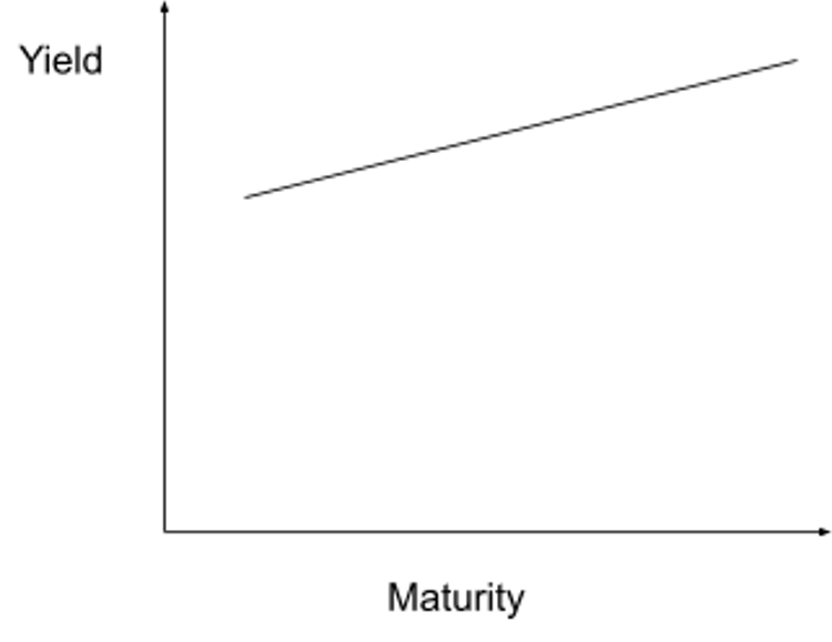 Biểu đồ 2: Đây là đường cong lợi suất thu được. Khi công cụ tăng giá giảm phát triển, bạn sẽ có được đường cong lợi suất dốc dương với tỷ lệ cao hơn. Đây là kết quả tồi tệ nhất có thể xảy ra đối với các trái chủ và hệ thống ngân hàng. Bad Gurl Yellen phải làm bất cứ điều gì trong khả năng của mình để ngăn điều này xảy ra.