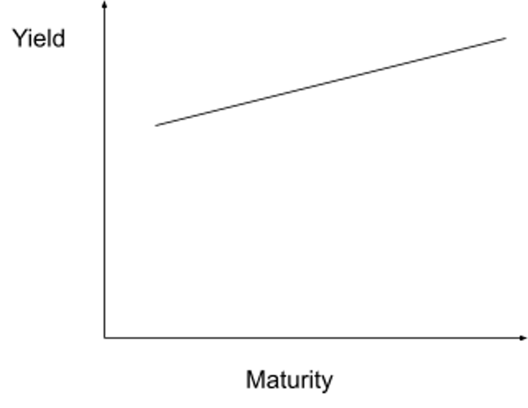 Diagramm 2: Dies ist die resultierende Zinsstrukturkurve. Mit fortschreitendem Bear Steepener erhalten Sie bei höheren Zinssätzen eine positiv geneigte Zinsstrukturkurve. Dies ist das schlechteste Ergebnis für Anleihegläubiger und das Bankensystem. Die böse Gurl Yellen muss alles in ihrer Macht stehende tun, um dies zu verhindern.