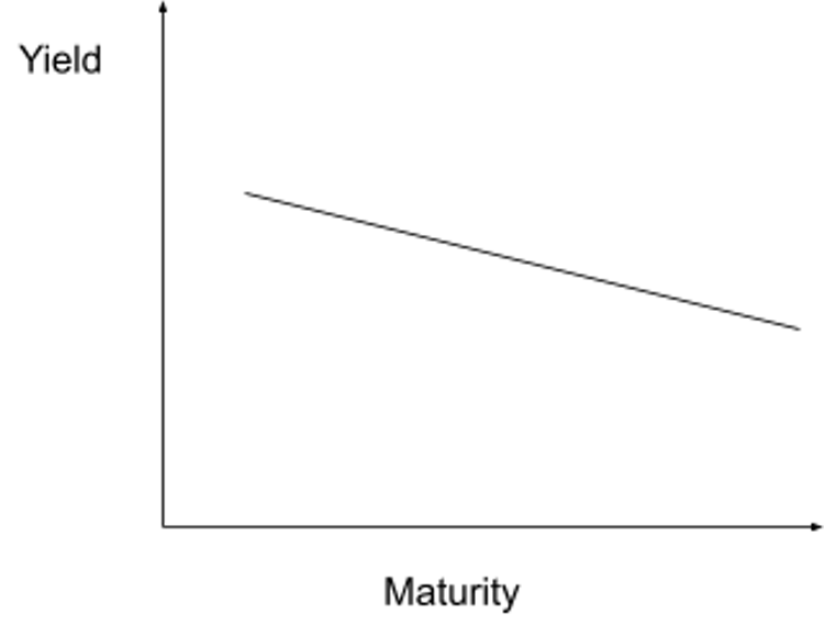 Chart 4:  This is the resulting yield curve. The curve has re-inverted, which is unnatural. The market expects a recession, which is why long-end yields are less than short-end ones.