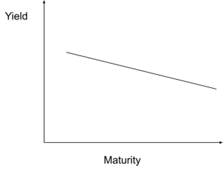 Gráfico 4: Esta é a curva de rendimento resultante. A curva foi invertida novamente, o que não é natural. O mercado espera uma recessão, razão pela qual os rendimentos de longo prazo são inferiores aos de curto prazo.