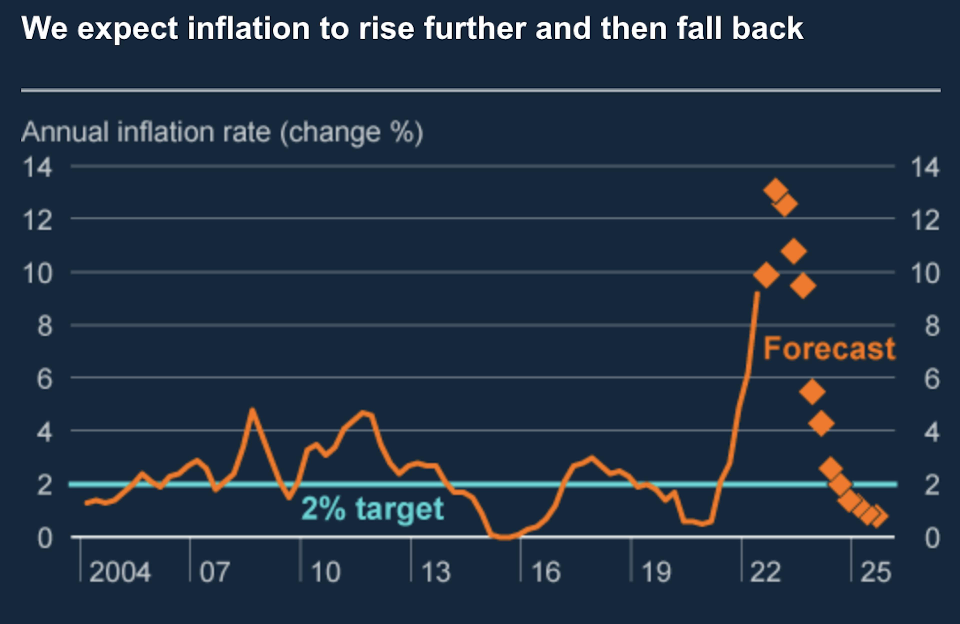 资料来源：货币政策报告 (https://www.bankofengland.co.uk/monetary-policy-report/2022/august-2022)__ 2022 年 8 月，BOE