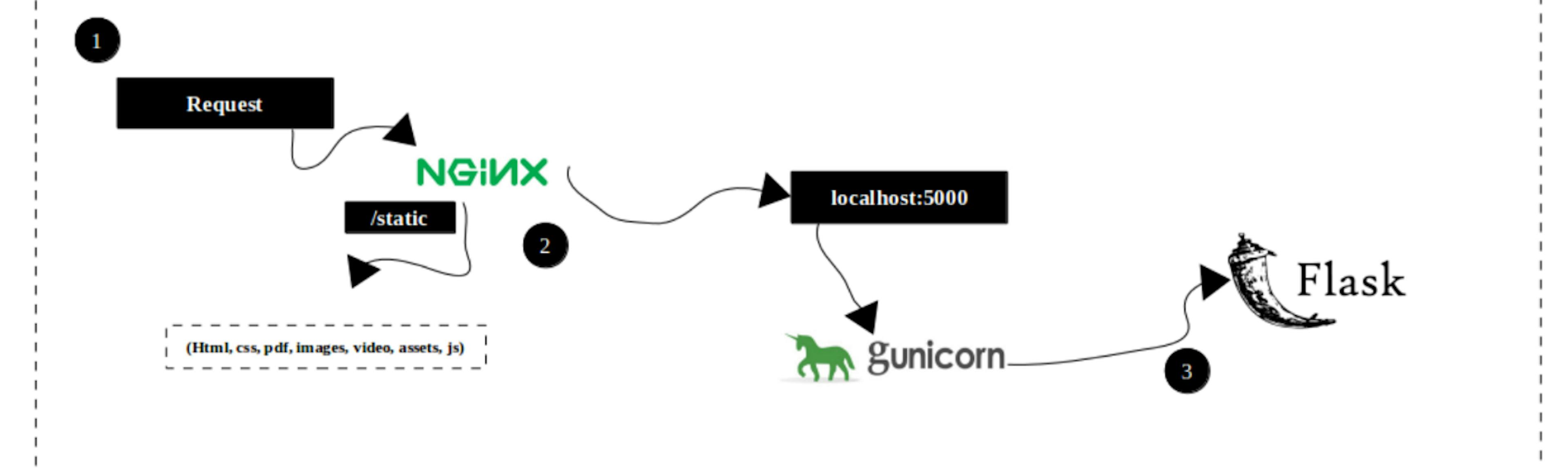 featured image - Why You Should (Almost) Always Choose Sync Gunicorn Workers