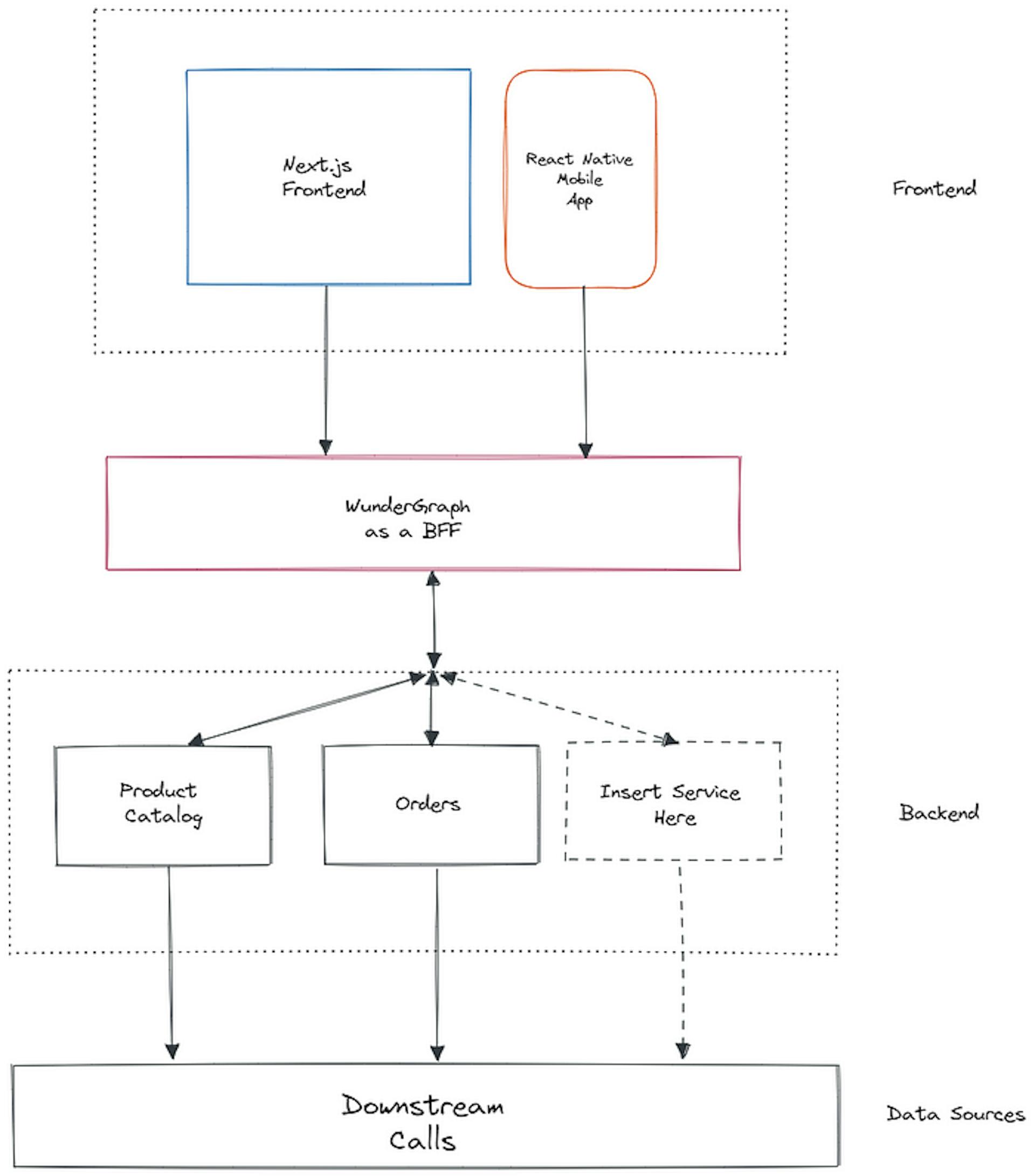 And here’s what our tech stack will look like: