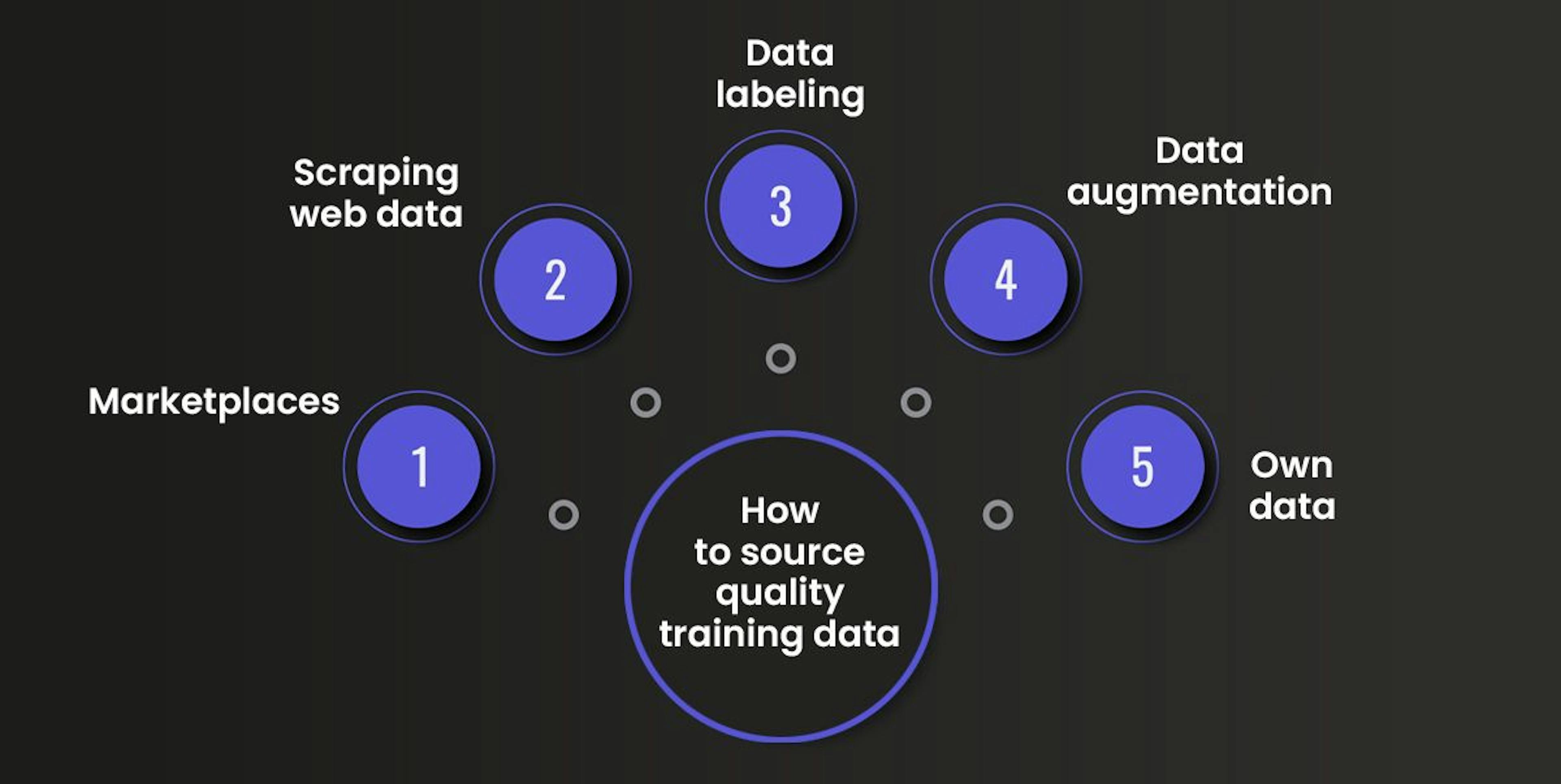 Quality training data