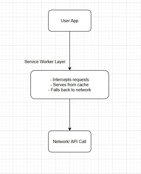 How Service Workers Work