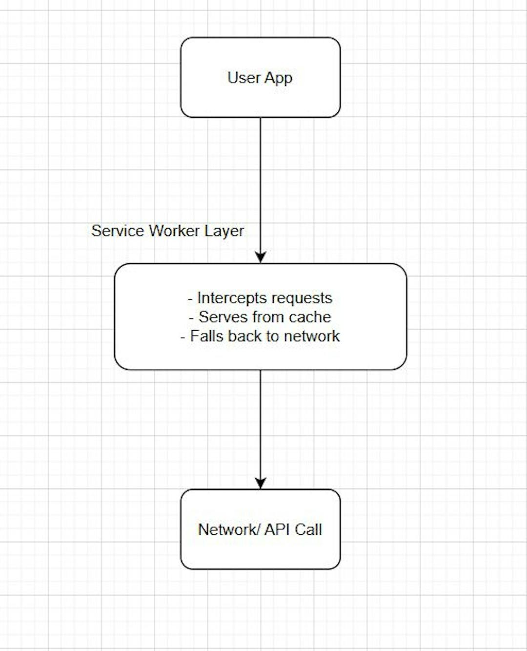 How Service Workers Work