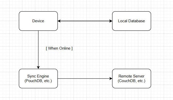 Offline Data Sync in Intermittent Connectivity