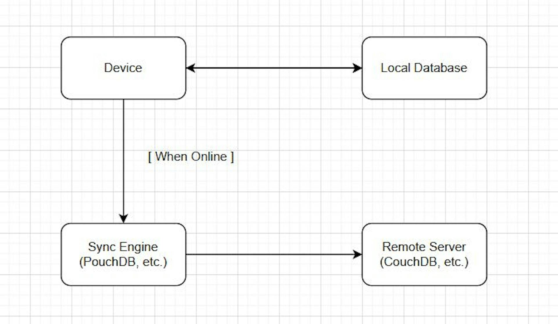 Offline Data Sync in Intermittent Connectivity