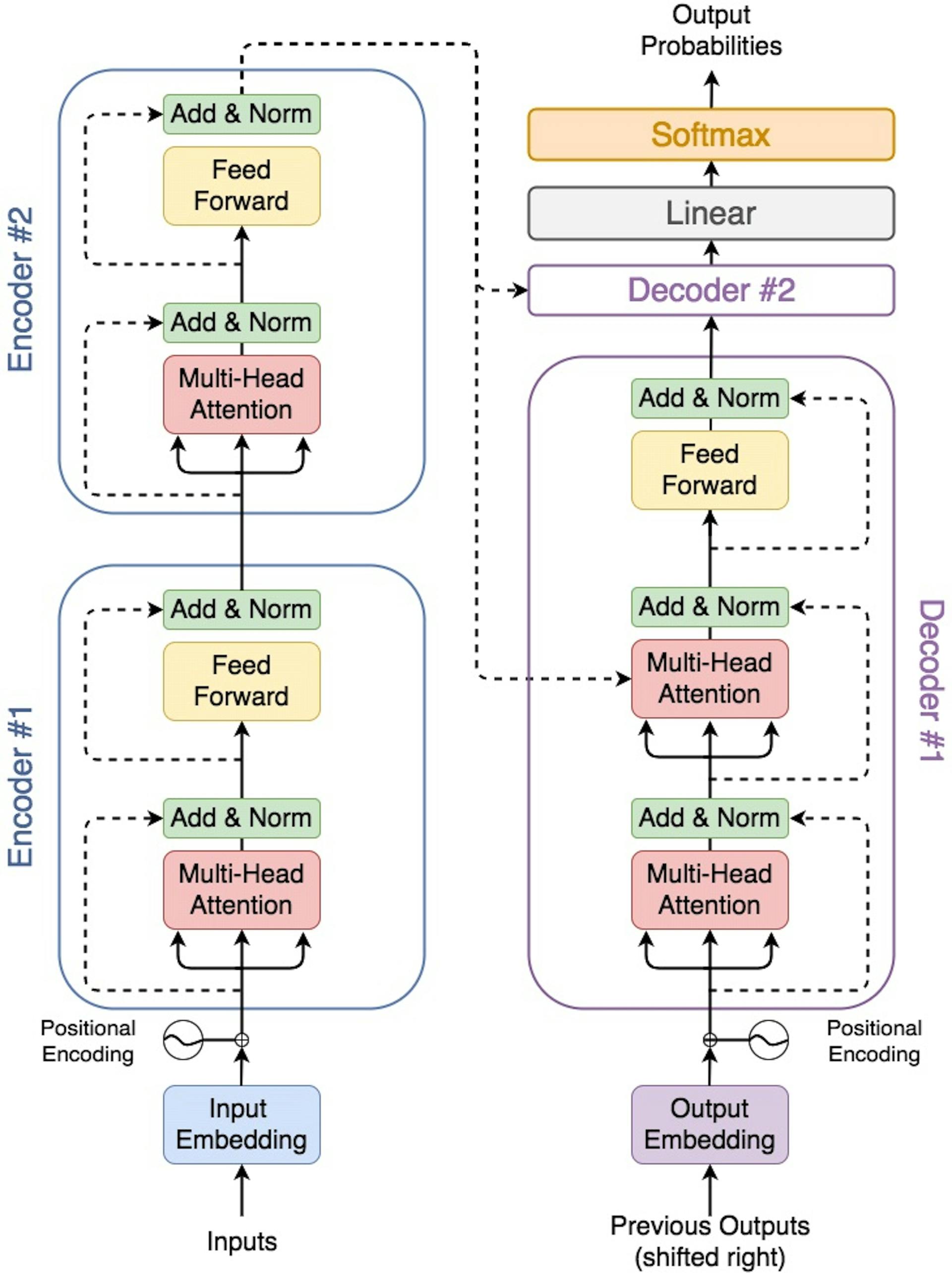 Fig 1. Encodeur et décodeur du transformateur