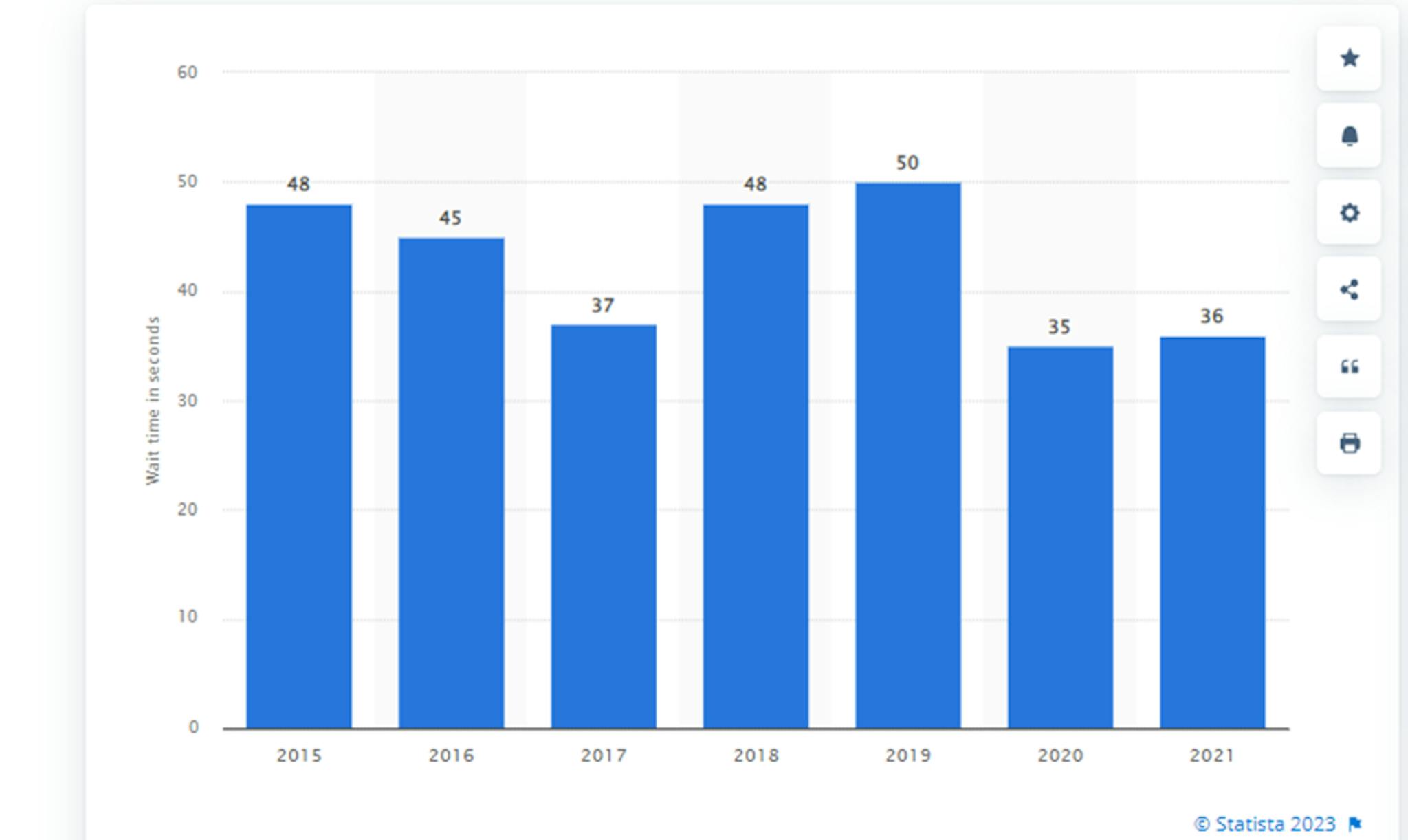  Statista on average waiting time in a live chat, measured in seconds.