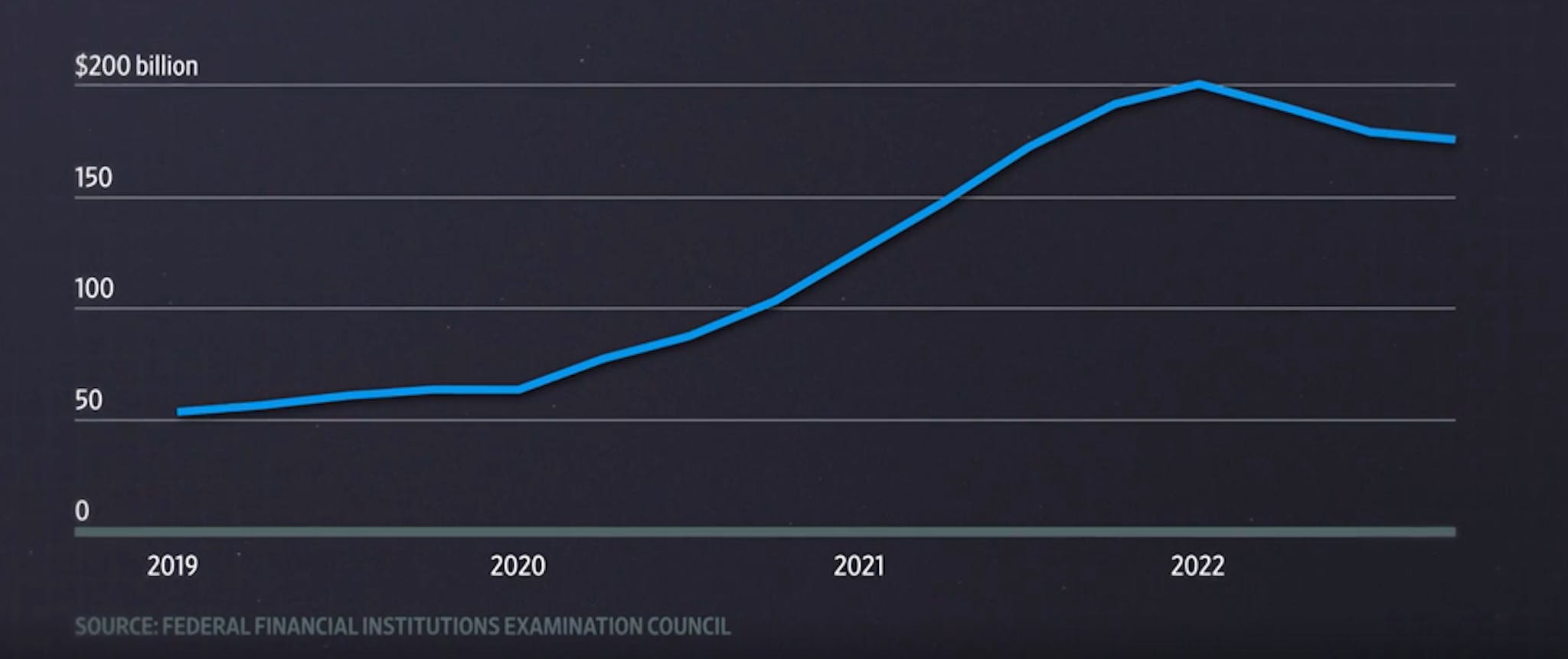 SVB's Deposit from 2019 through 2022