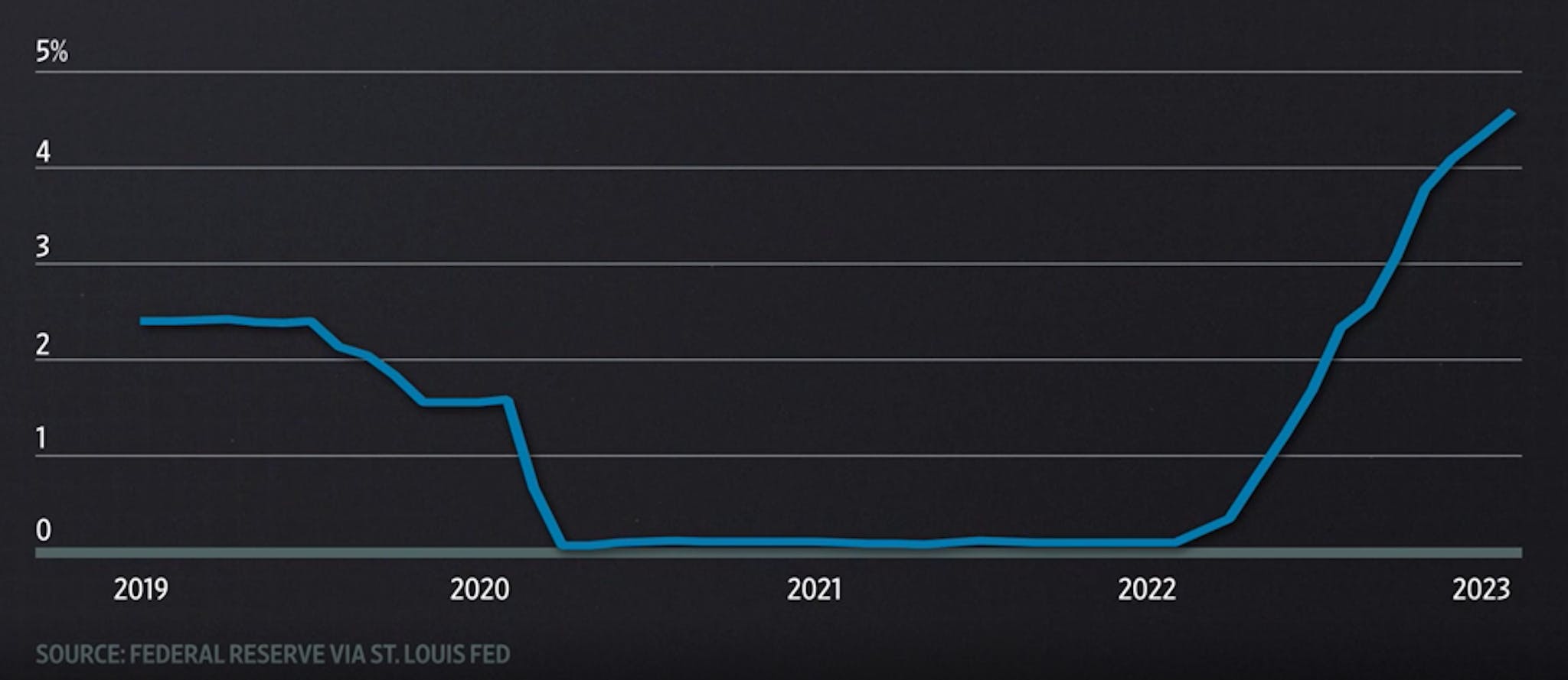 U.S. Federal Funds Interest Rate