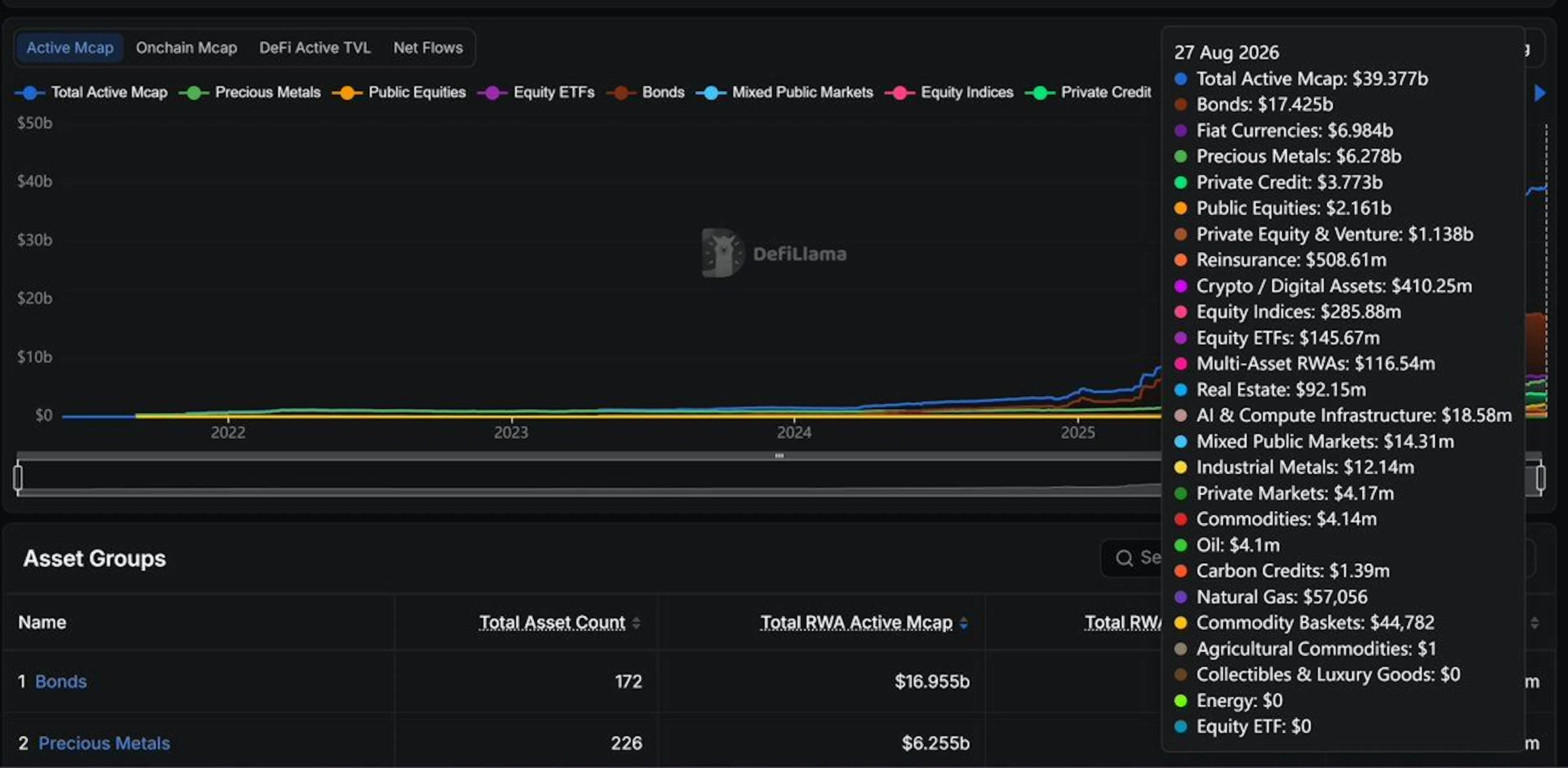 a screenshot of the DeFi Llama RWA dashboard as at 27th August showing the assets and the total active market cap