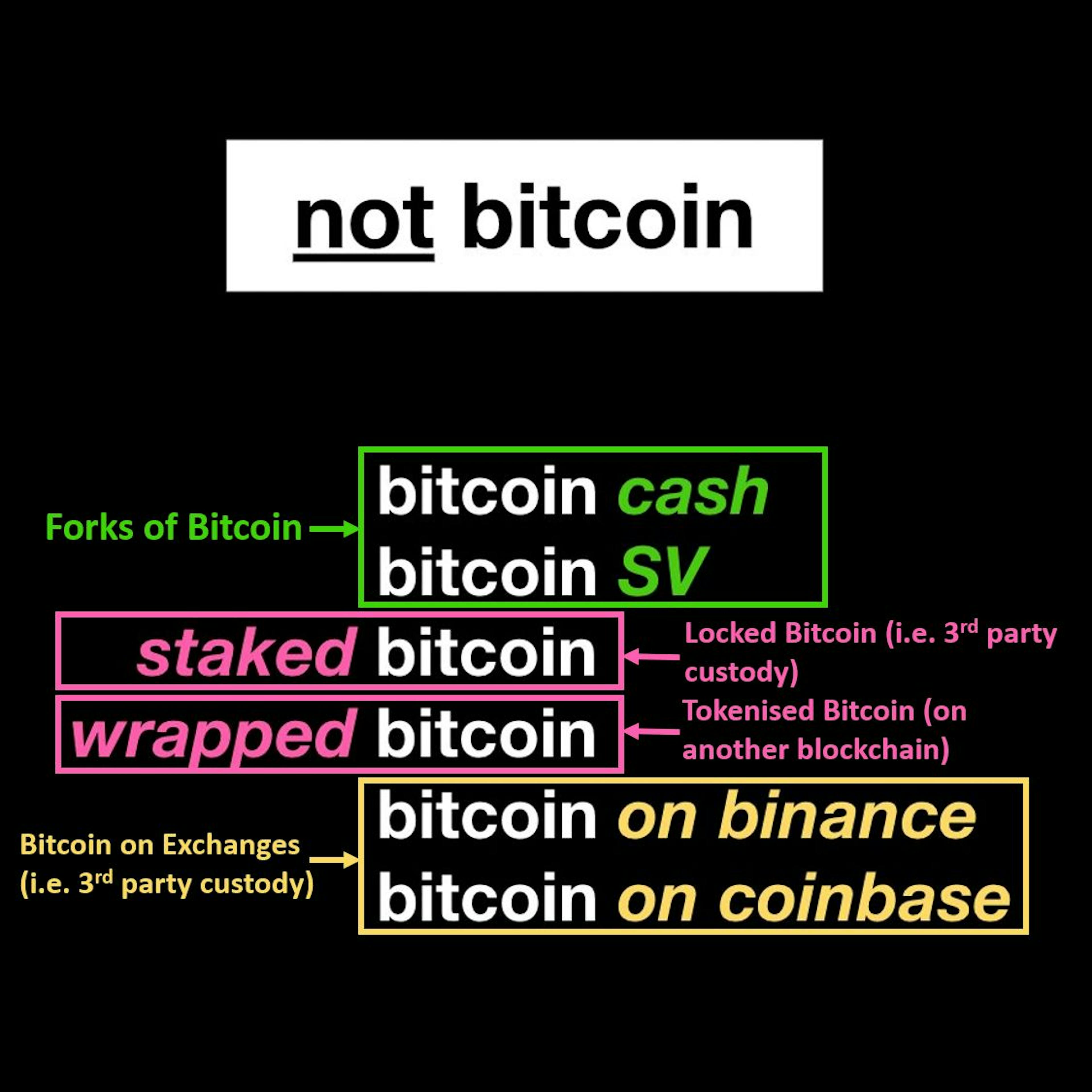 Rappel pour les Bitcoiners : il n'y a qu'un seul vrai Bitcoin, c'est-à-dire $ BTC détenu en auto-garde.