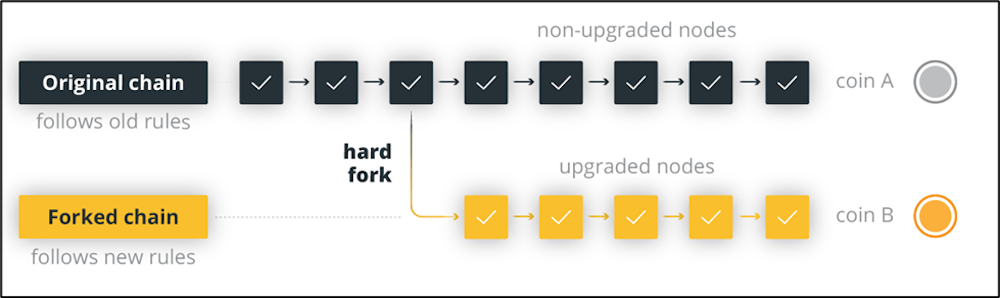 Tous les hard forks ne sont pas controversés. Parfois, une majorité de nœuds peuvent se mettre d'accord sur les mises à niveau nécessaires