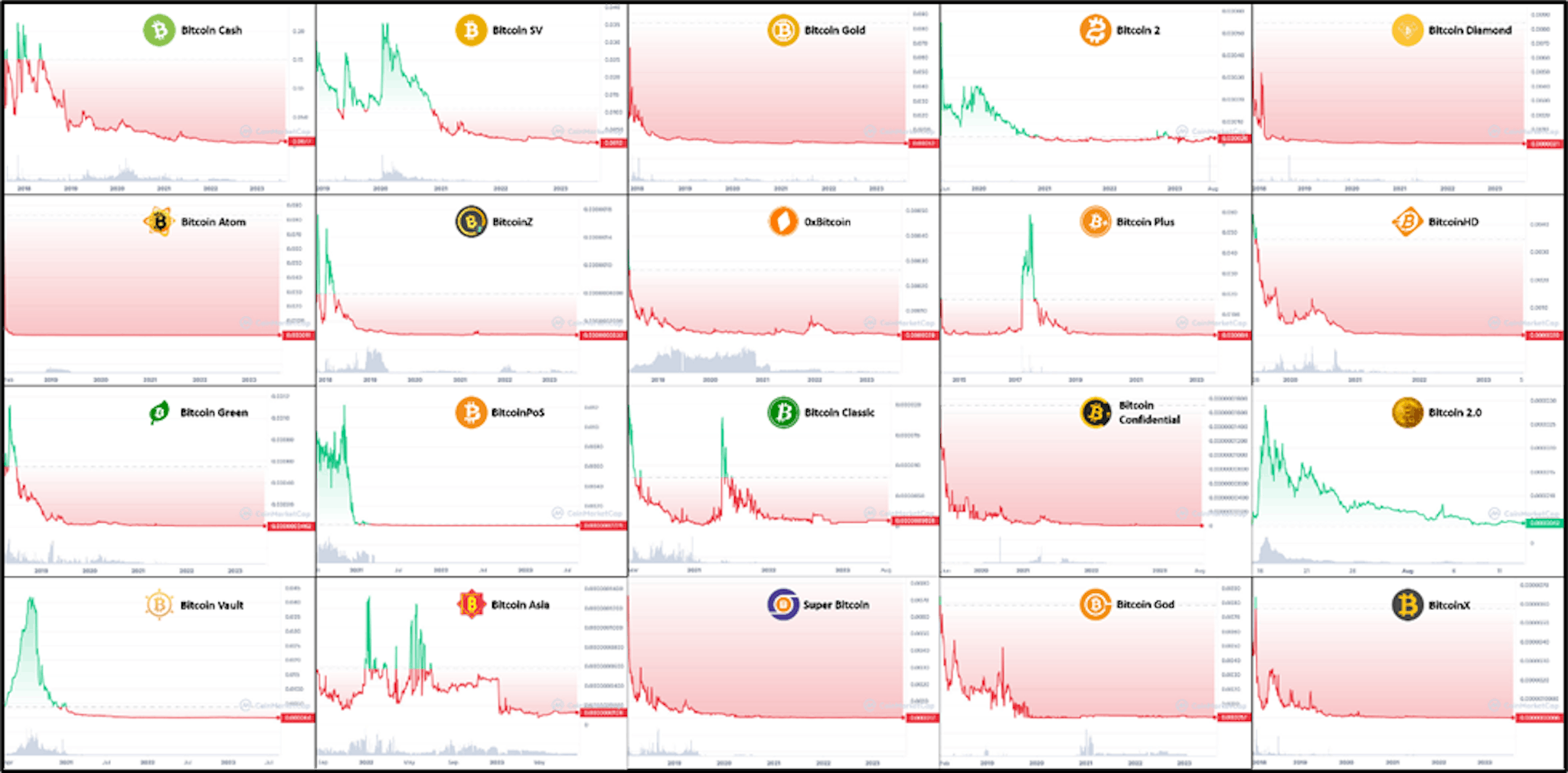 Markets have not been kind to the countless Bitcoin mimics (Y-axis: price in $BTC)