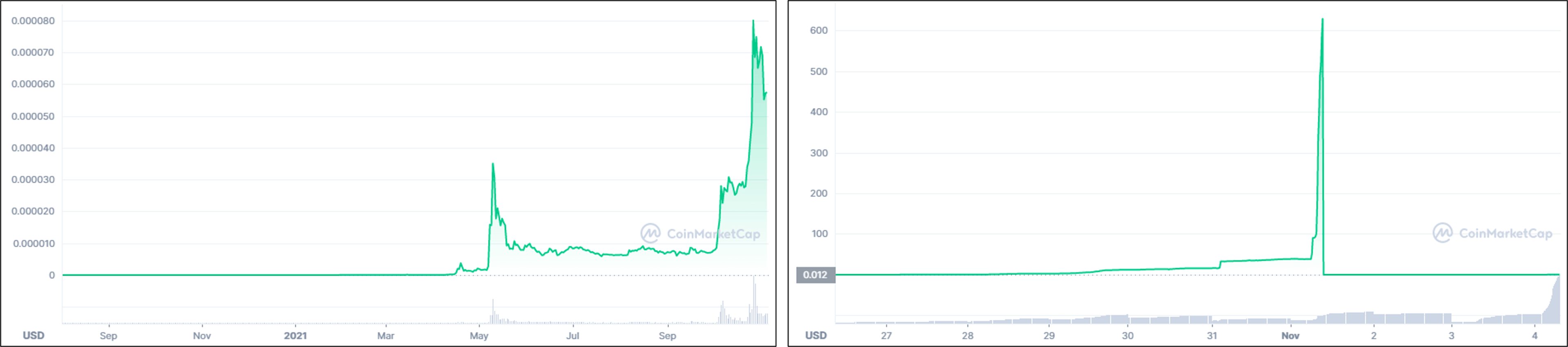 Exhibits of why crypto tax accouching is not straightforward (sources: https://coinmarketcap.com/currencies/shiba-inu/, https://coinmarketcap.com/currencies/squid-game/)