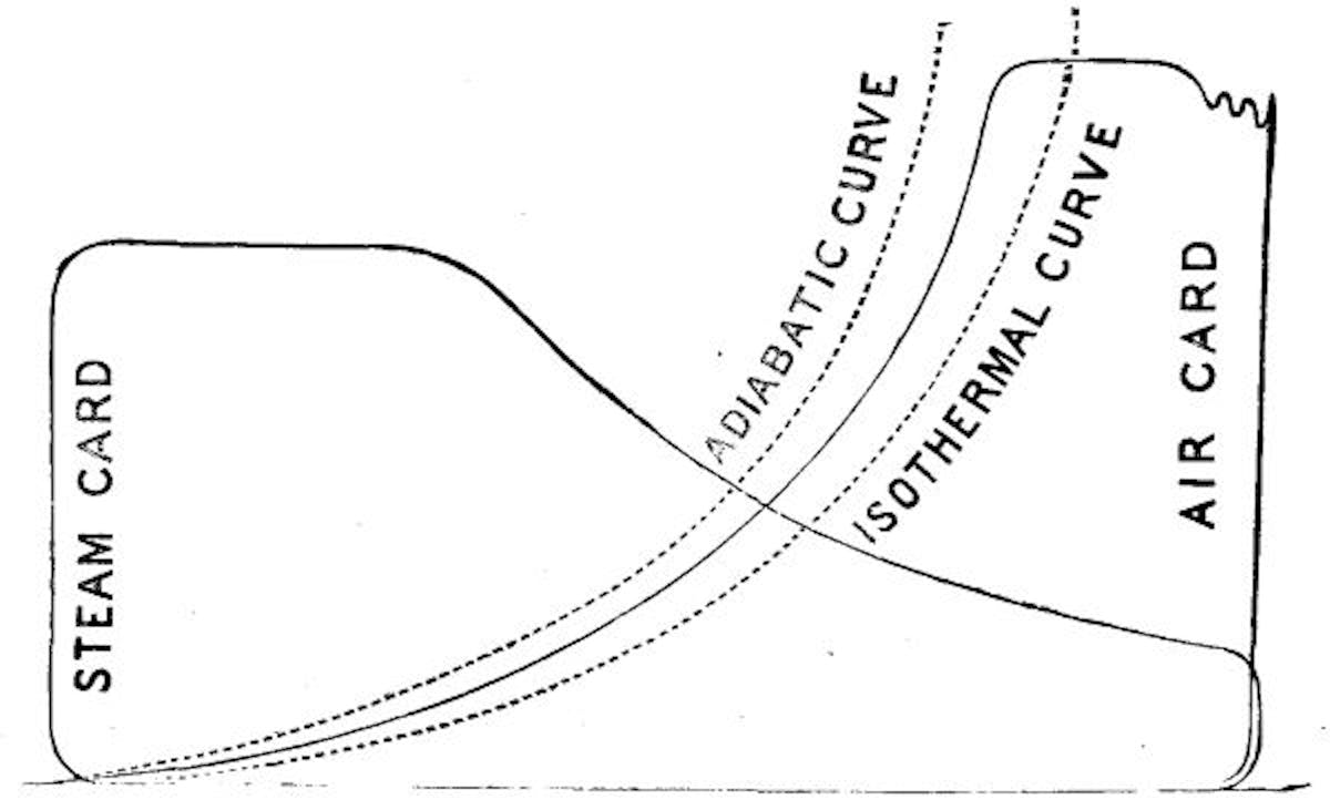 FIG. 17.—COMBINED STEAM AND AIR INDICATOR CARD: