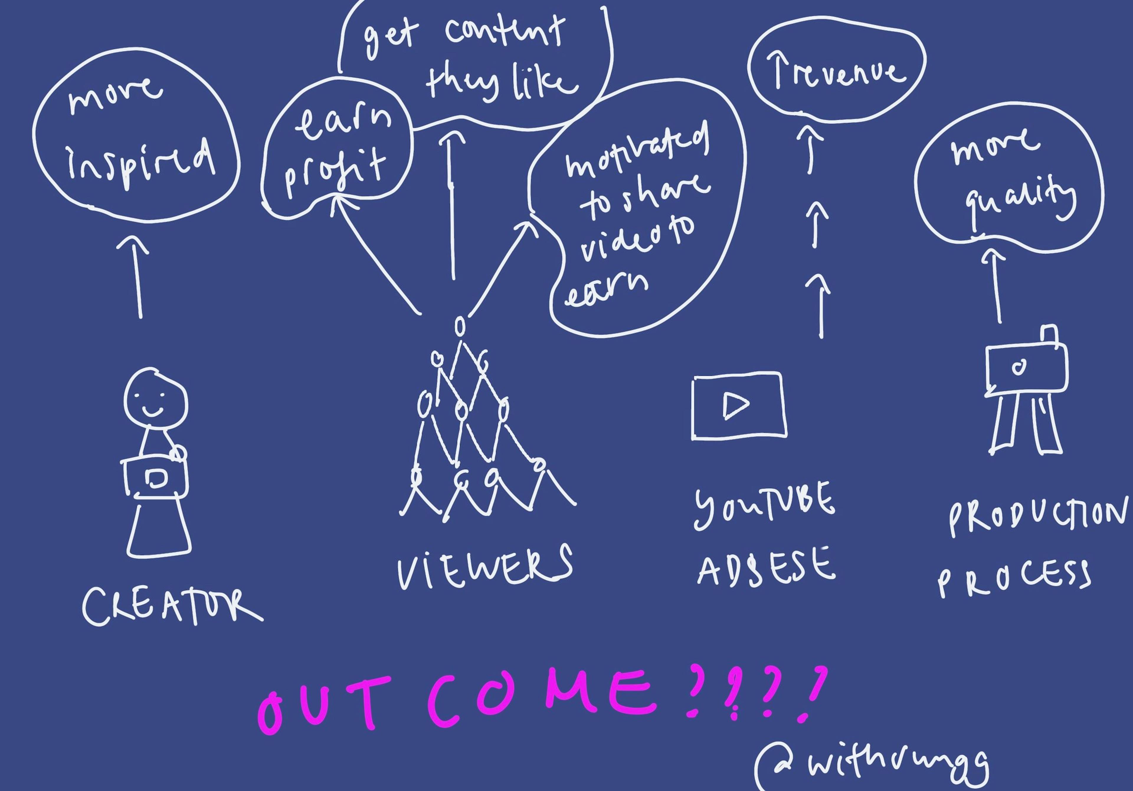 featured image - The Future of Content Creation: Sharing Profit With Your Audience