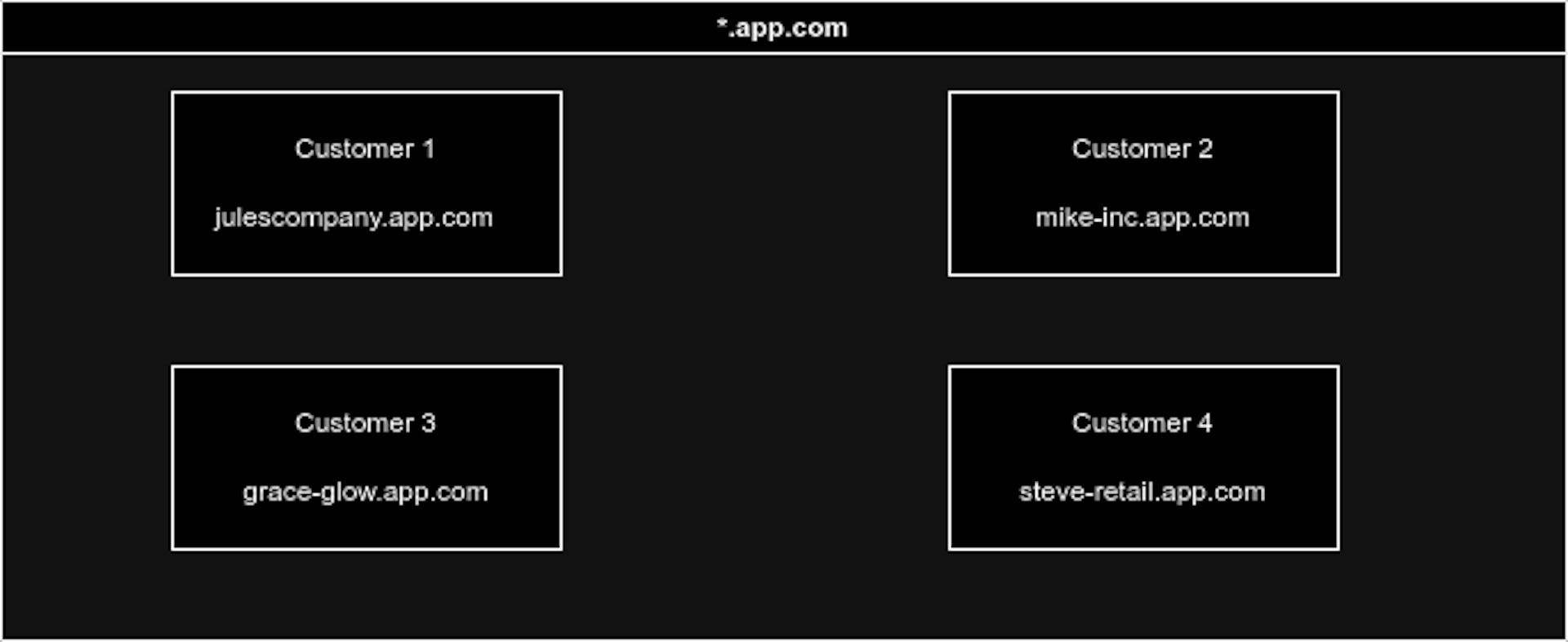 An illustration of a multitenant application with subdomains