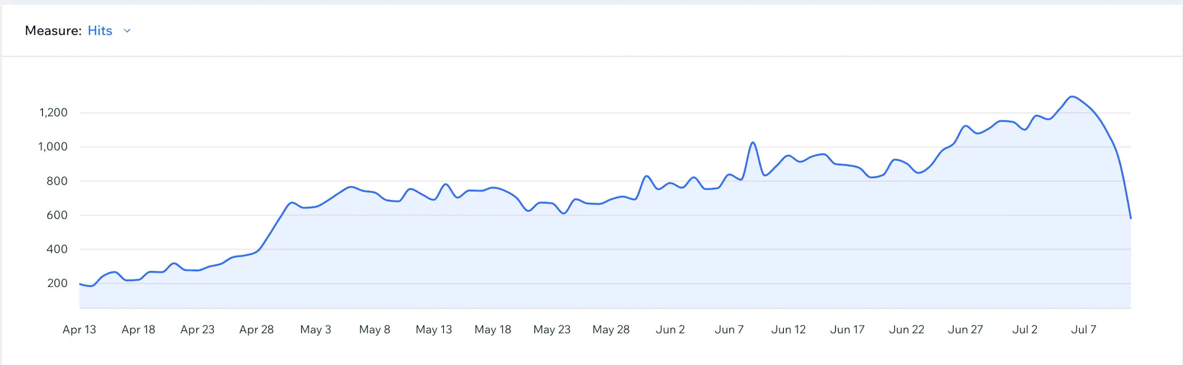 Figure 1. Daily AI user-bot retrieval activity