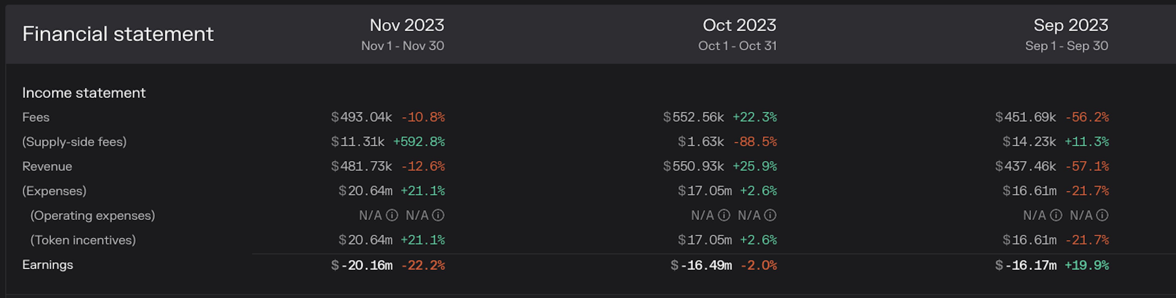 Recent data from the Filecoin 2023 Financial Statement