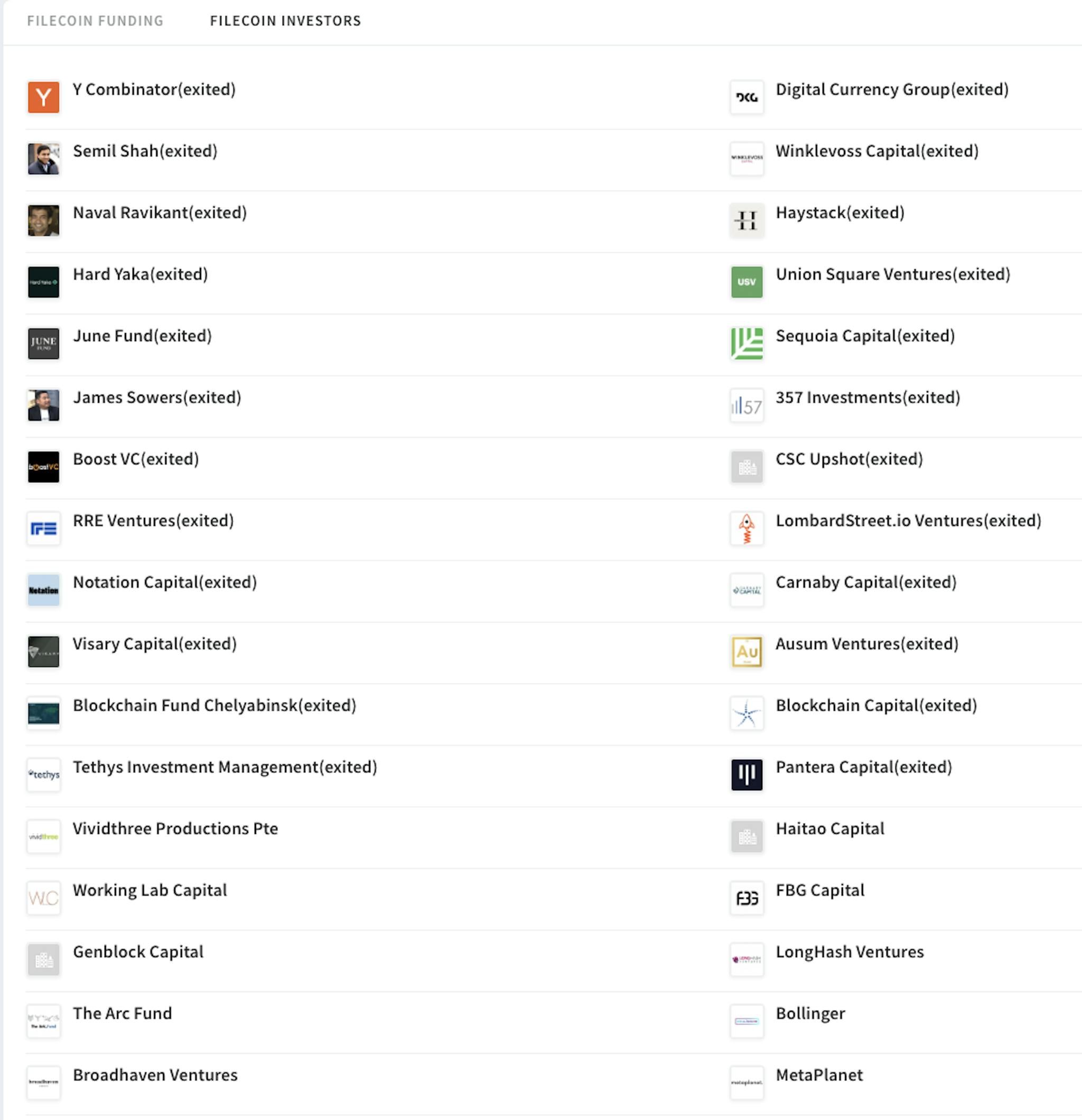 Many of Filecoin's largest investors have exited