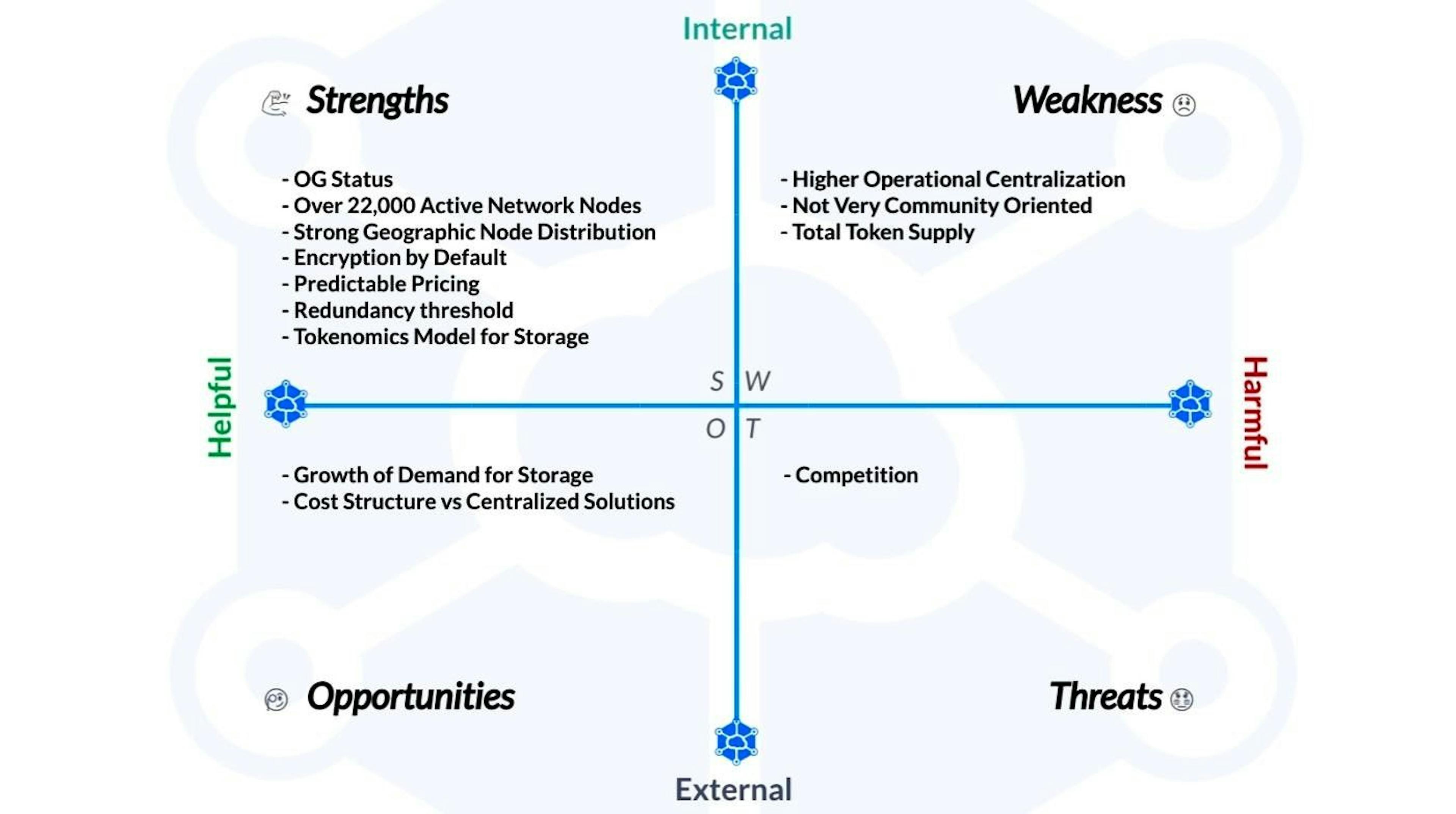 Image Credit: https://hackernoon.com/the-storj-storj-swot-analysis