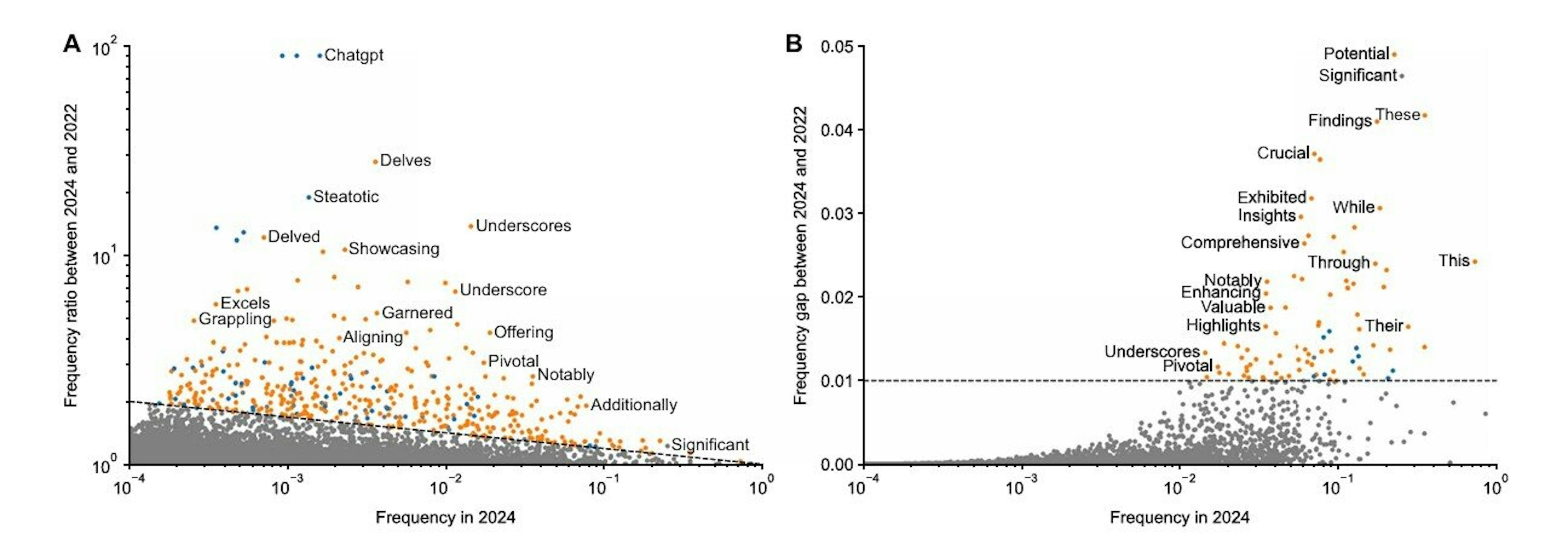 AI Leaves Digital Fingerprints in 13.5% of Scientific Papers
