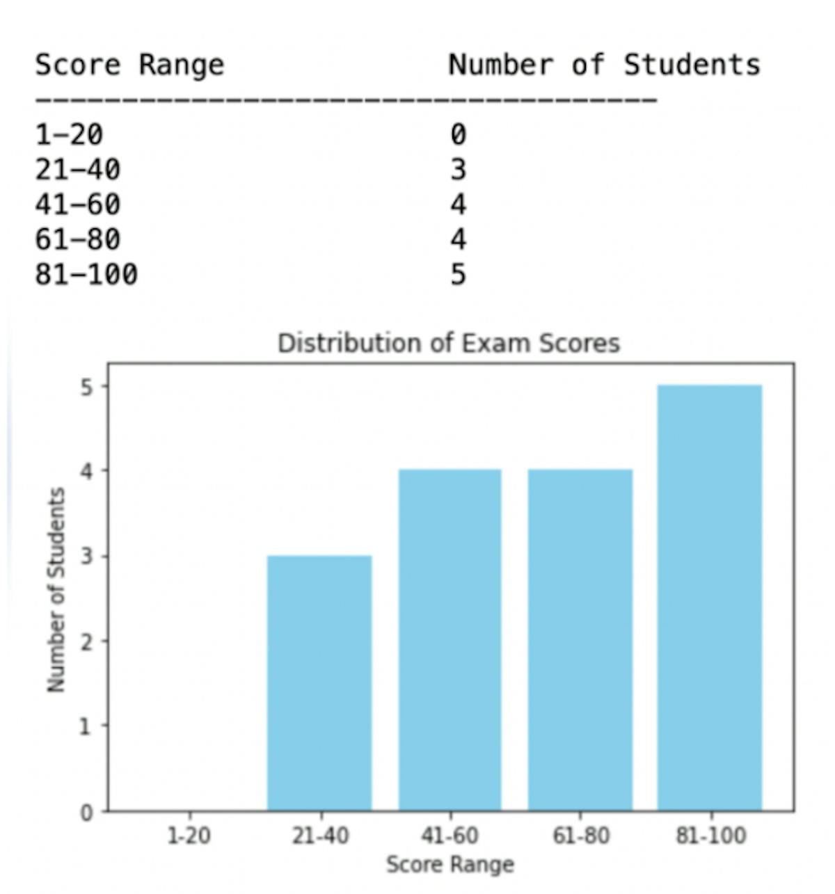 Code results