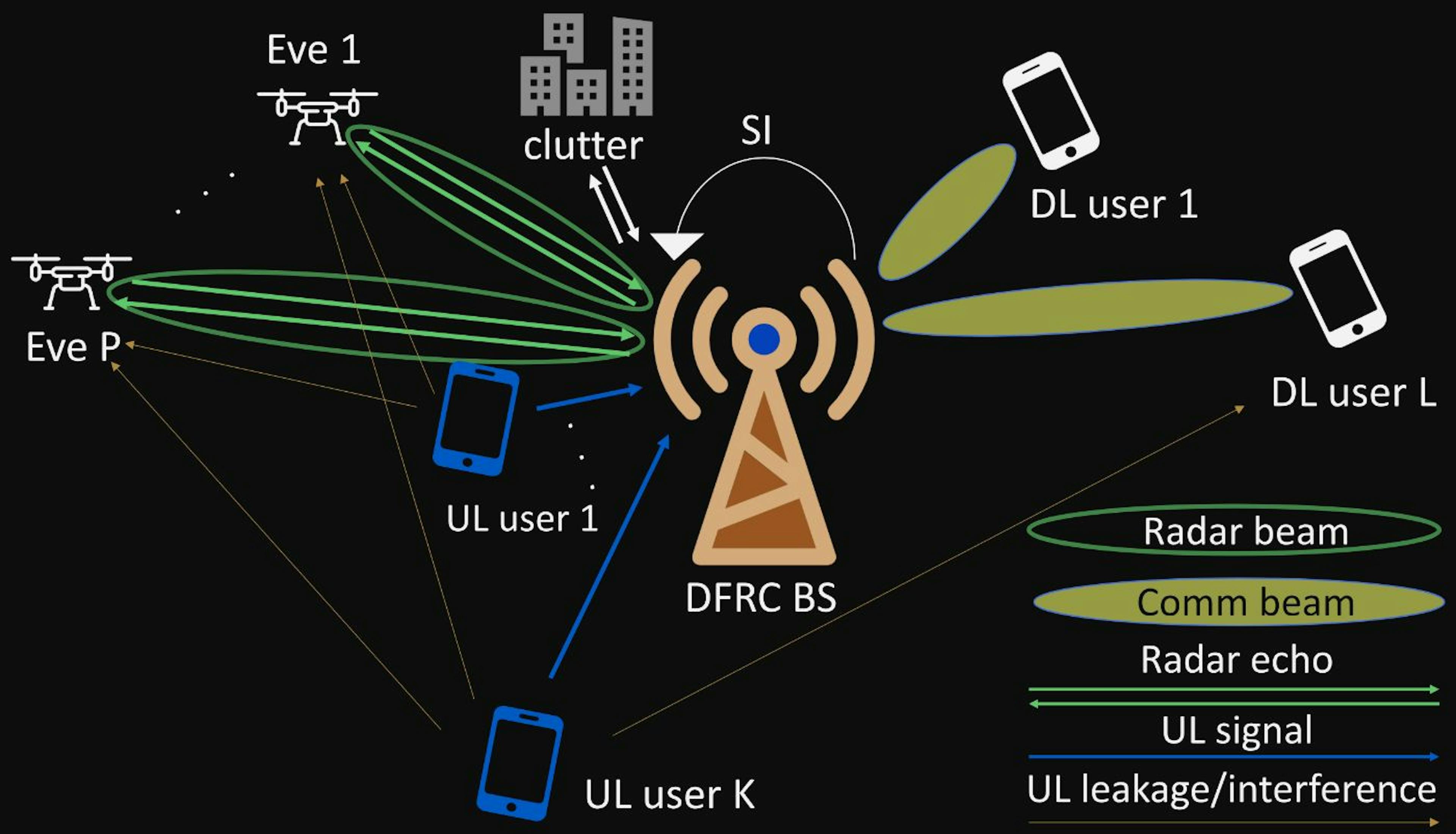 A practical ISAC scenario operating in a full duplex, in the presence of multiple maliciouseavesdroppers intending to wiretap on uplink/downlink communications between