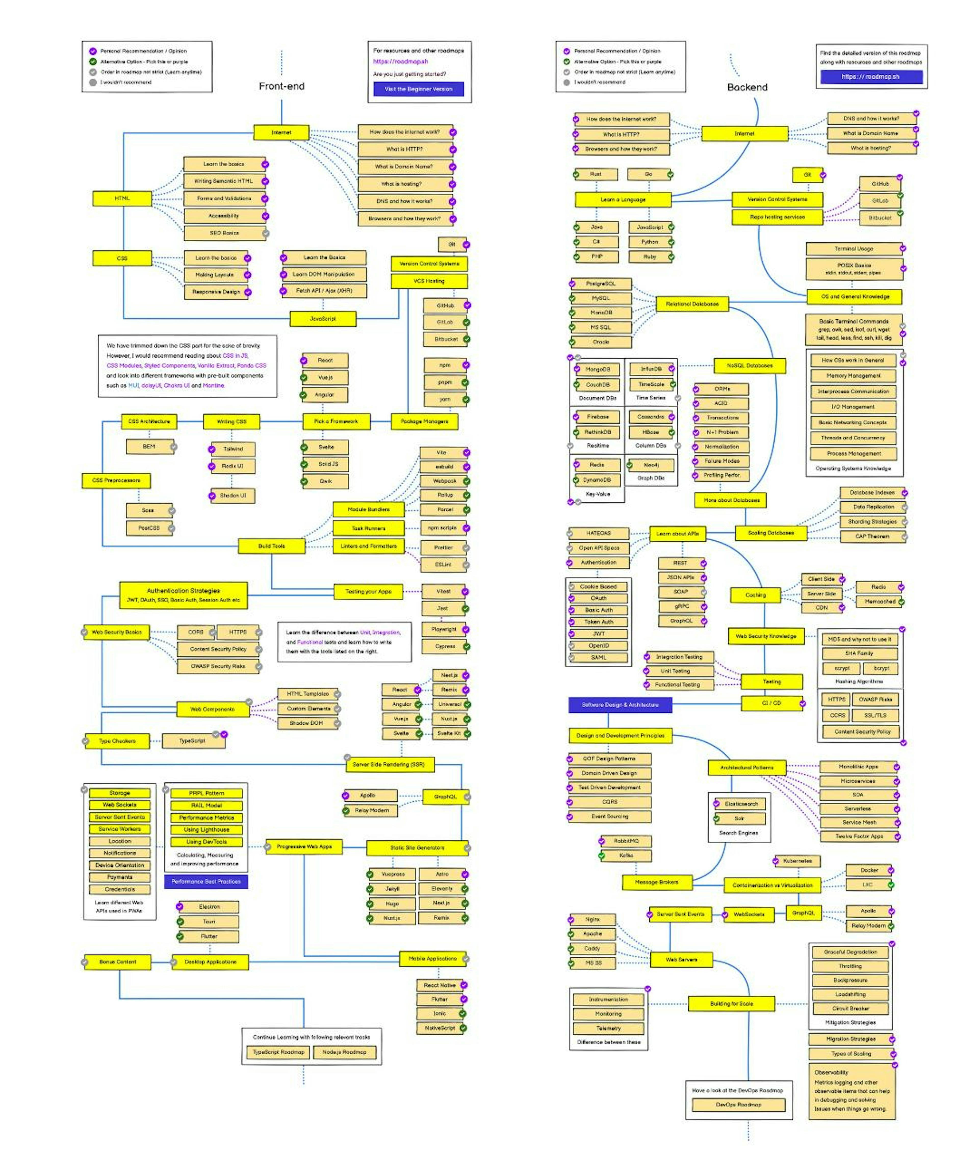 Frontend and Backend roadmap examples