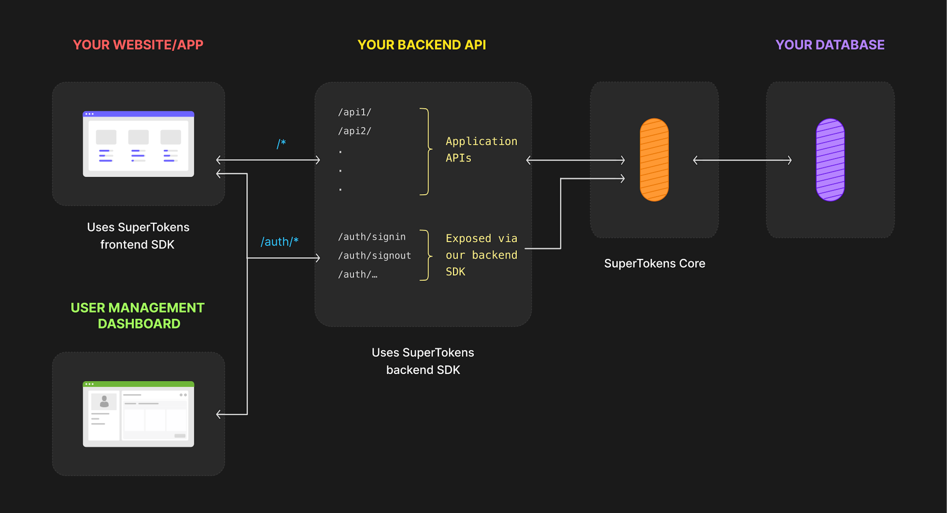 Supertokens