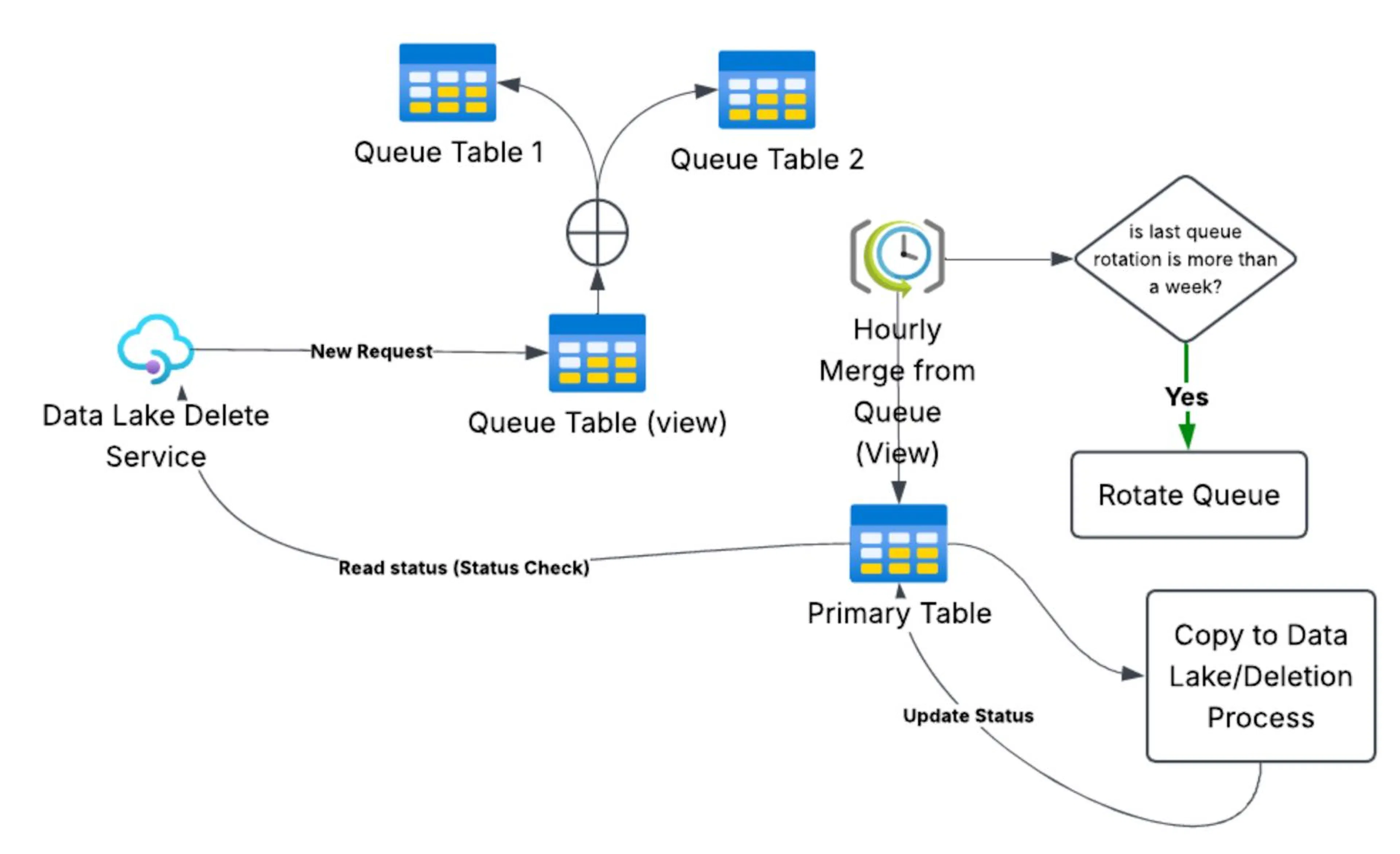 New requests flow through a queue table view into one of two rotating queue tables, merge hourly into the primary table, and the primary table separately feeds the weekly deletion process and status checks