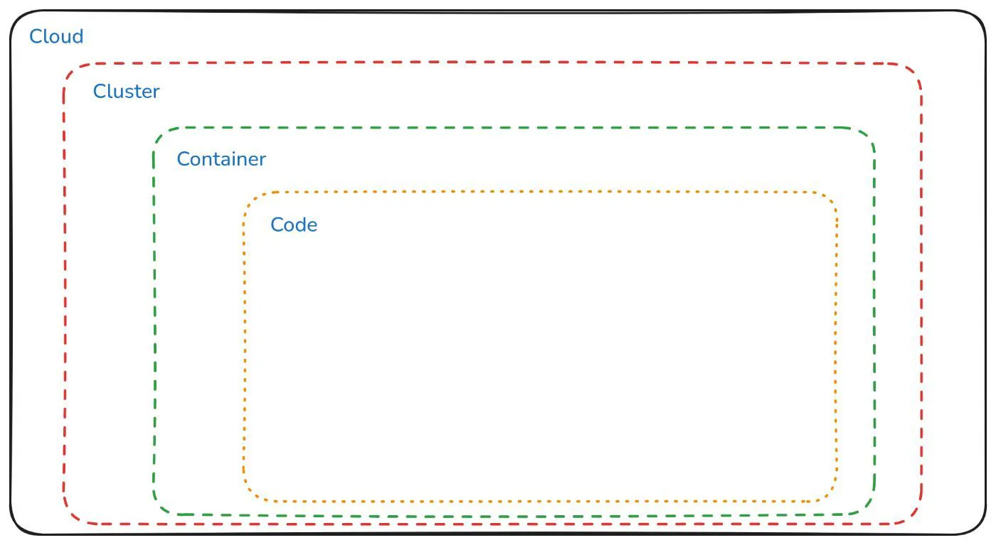 Use the 4-C Framework to Build Observability in Cloud Native ...