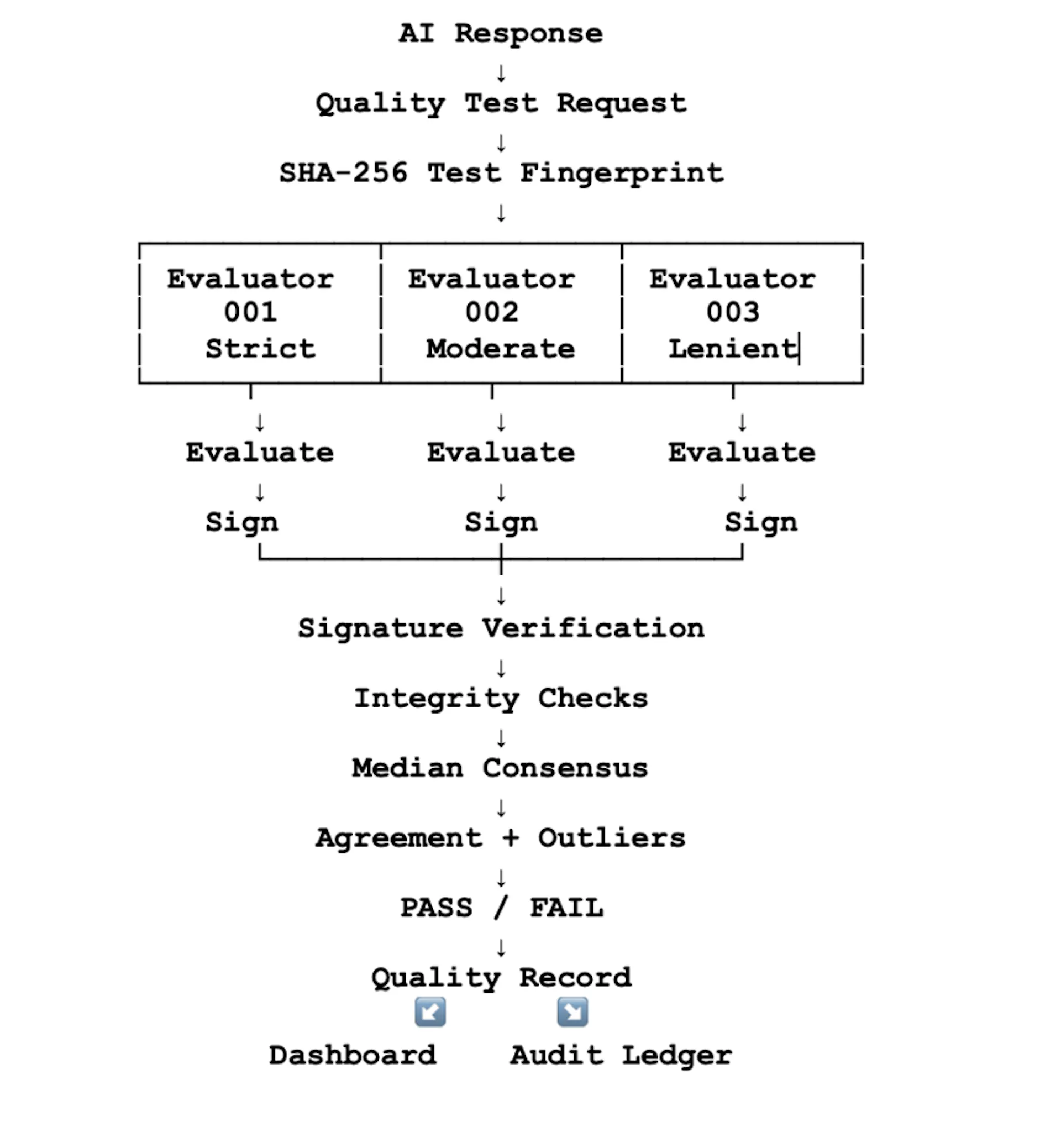 Why AI Governance Needs a Decentralized Quality Assurance Layer